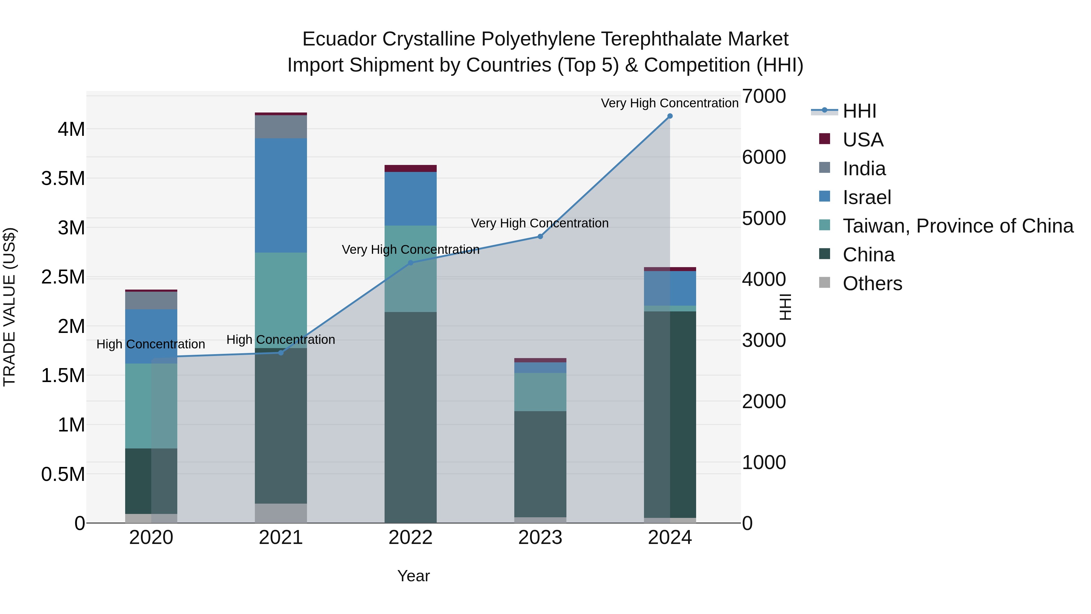 Ecuador Crystalline Polyethylene Terephthalate Market Top 5 Importing Countries and Market Competition (HHI) Analysis