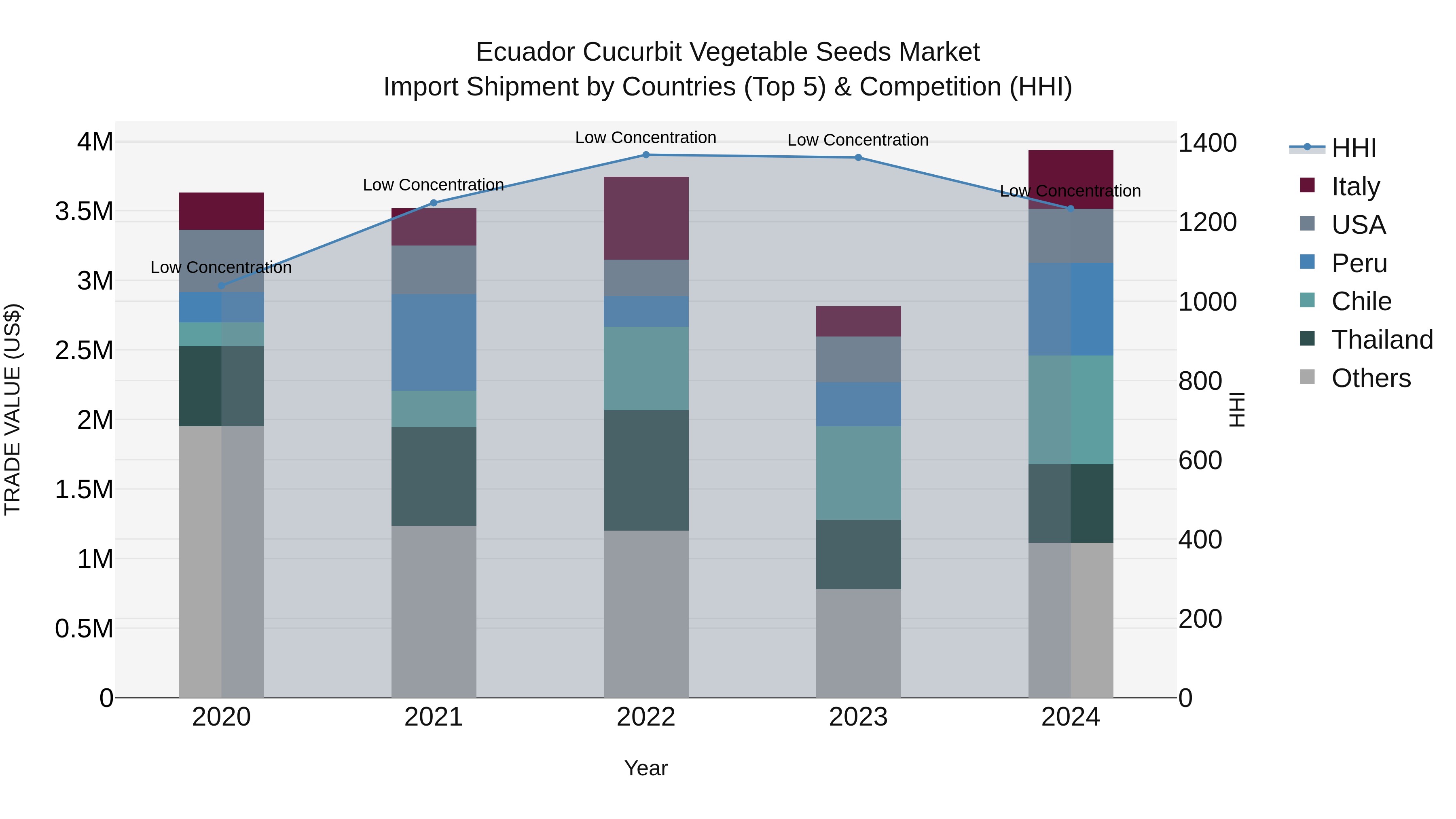 Ecuador Cucurbit Vegetable Seeds Market Top 5 Importing Countries and Market Competition (HHI) Analysis