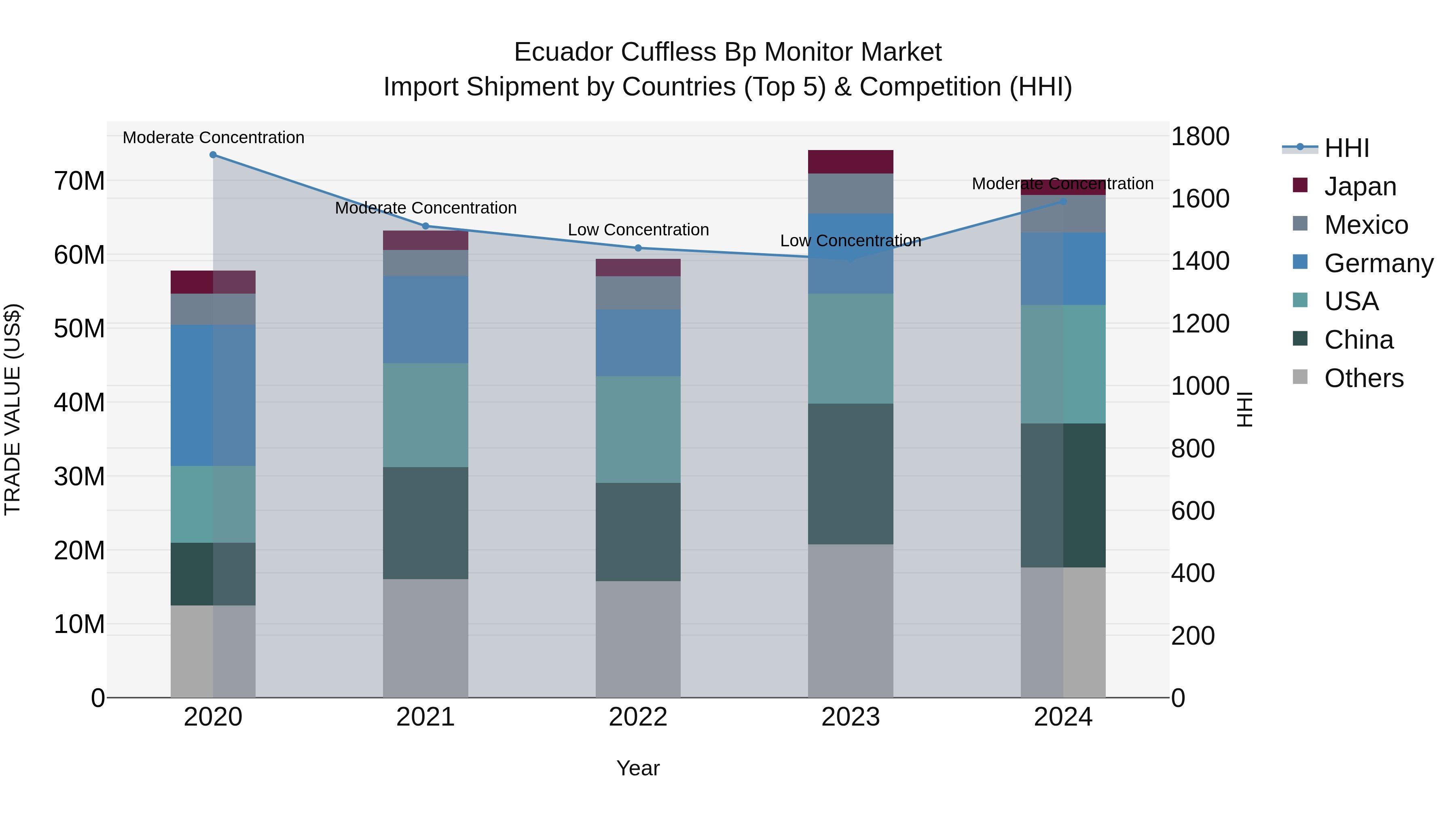 Ecuador Cuffless Bp Monitor Market Top 5 Importing Countries and Market Competition (HHI) Analysis
