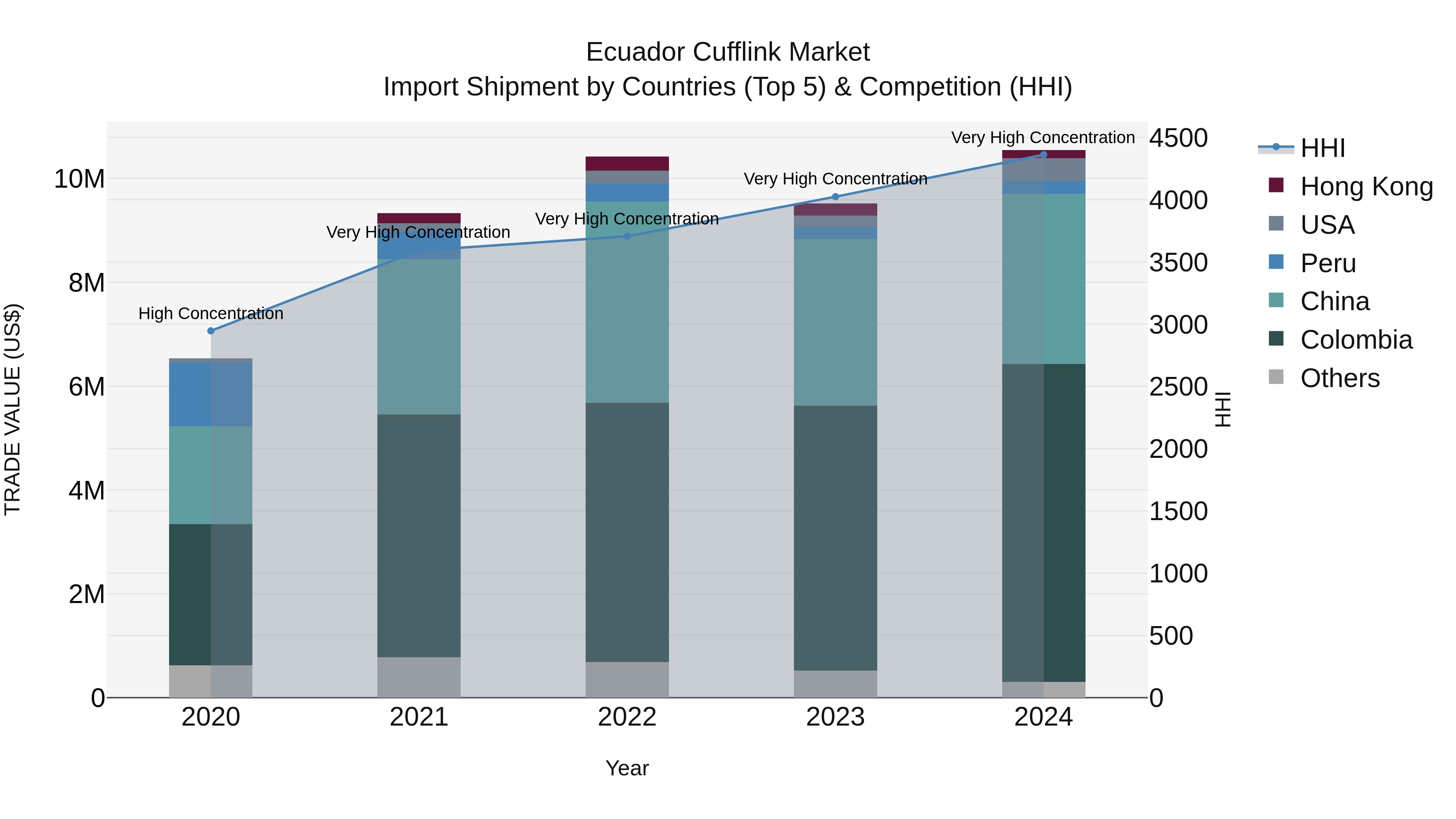 Ecuador Cufflink Market Top 5 Importing Countries and Market Competition (HHI) Analysis
