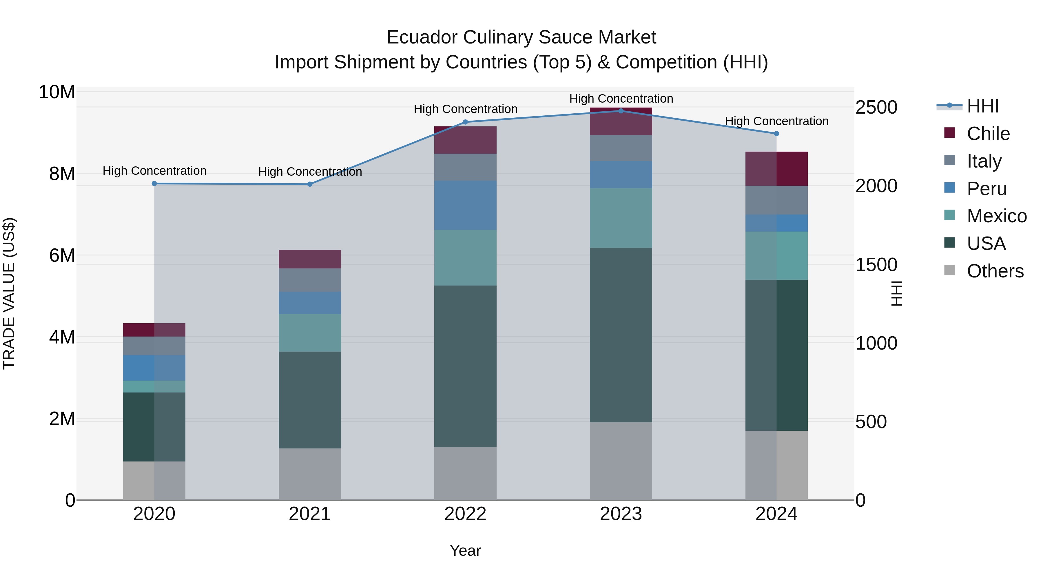 Ecuador Culinary Sauce Market Top 5 Importing Countries and Market Competition (HHI) Analysis