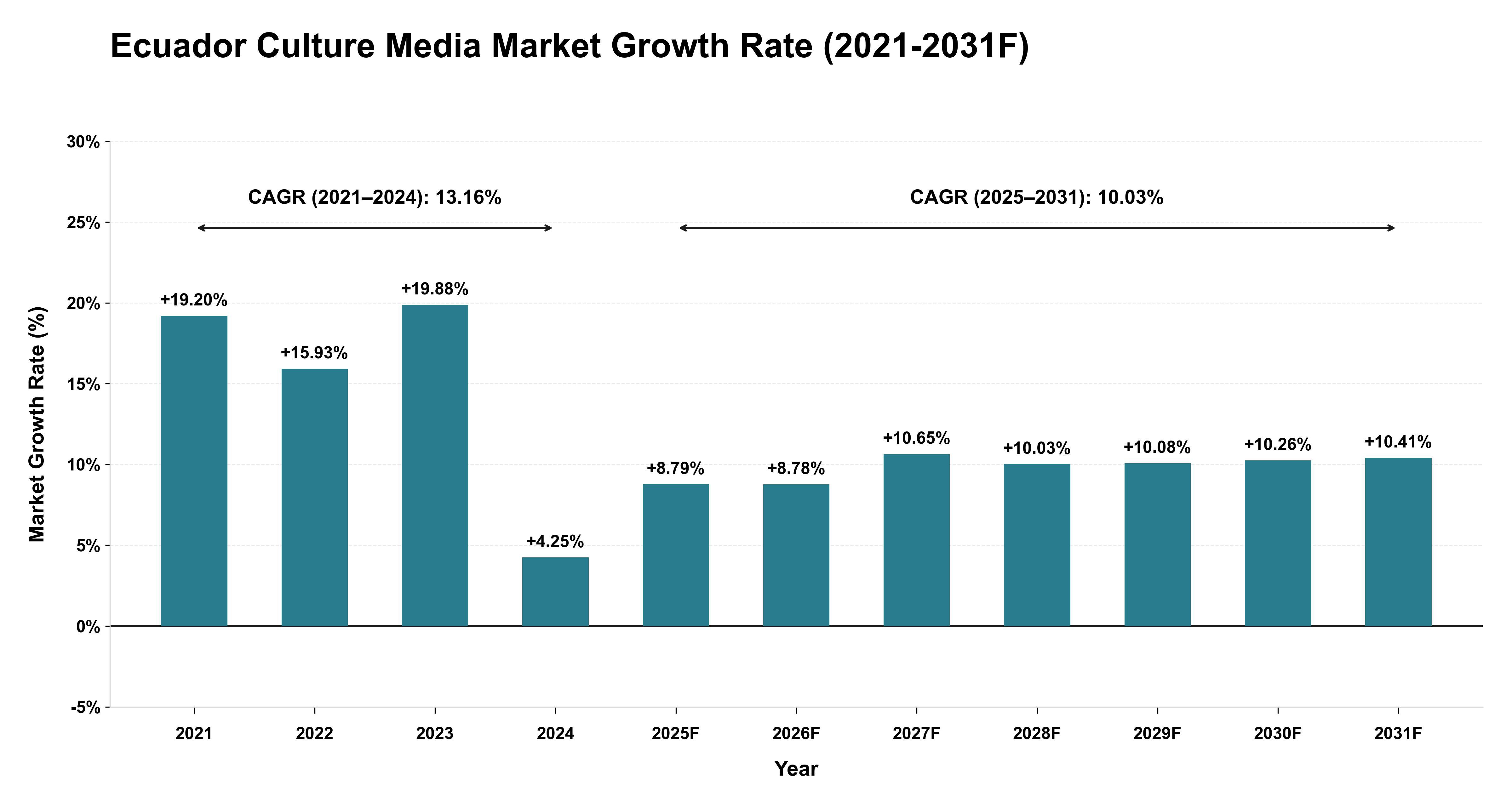 Ecuador Culture Media Market Year-wise Growth Rate (2021-2031F)