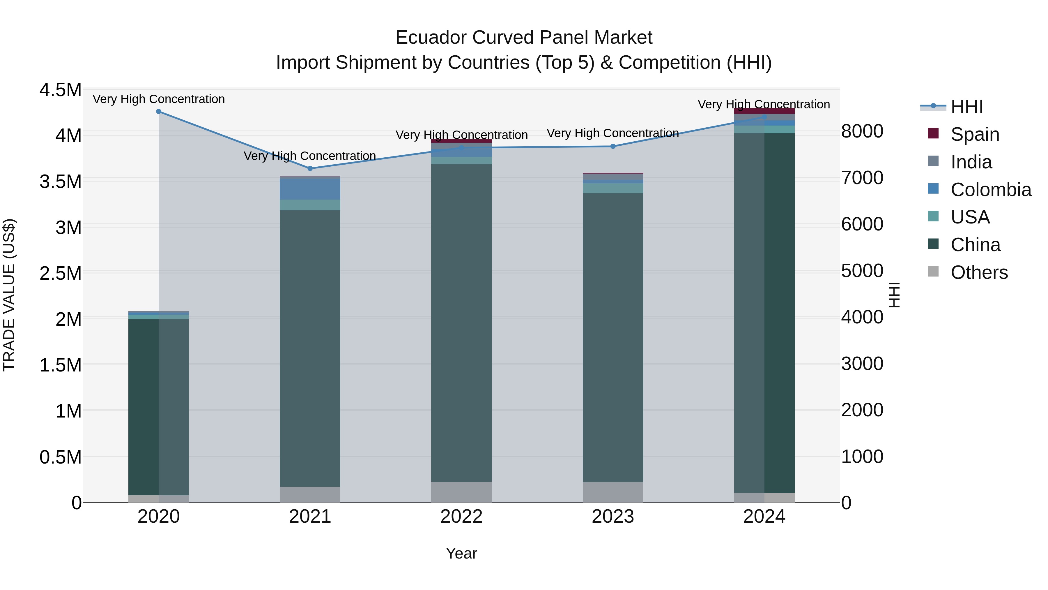 Ecuador Curved Panel Market Top 5 Importing Countries and Market Competition (HHI) Analysis