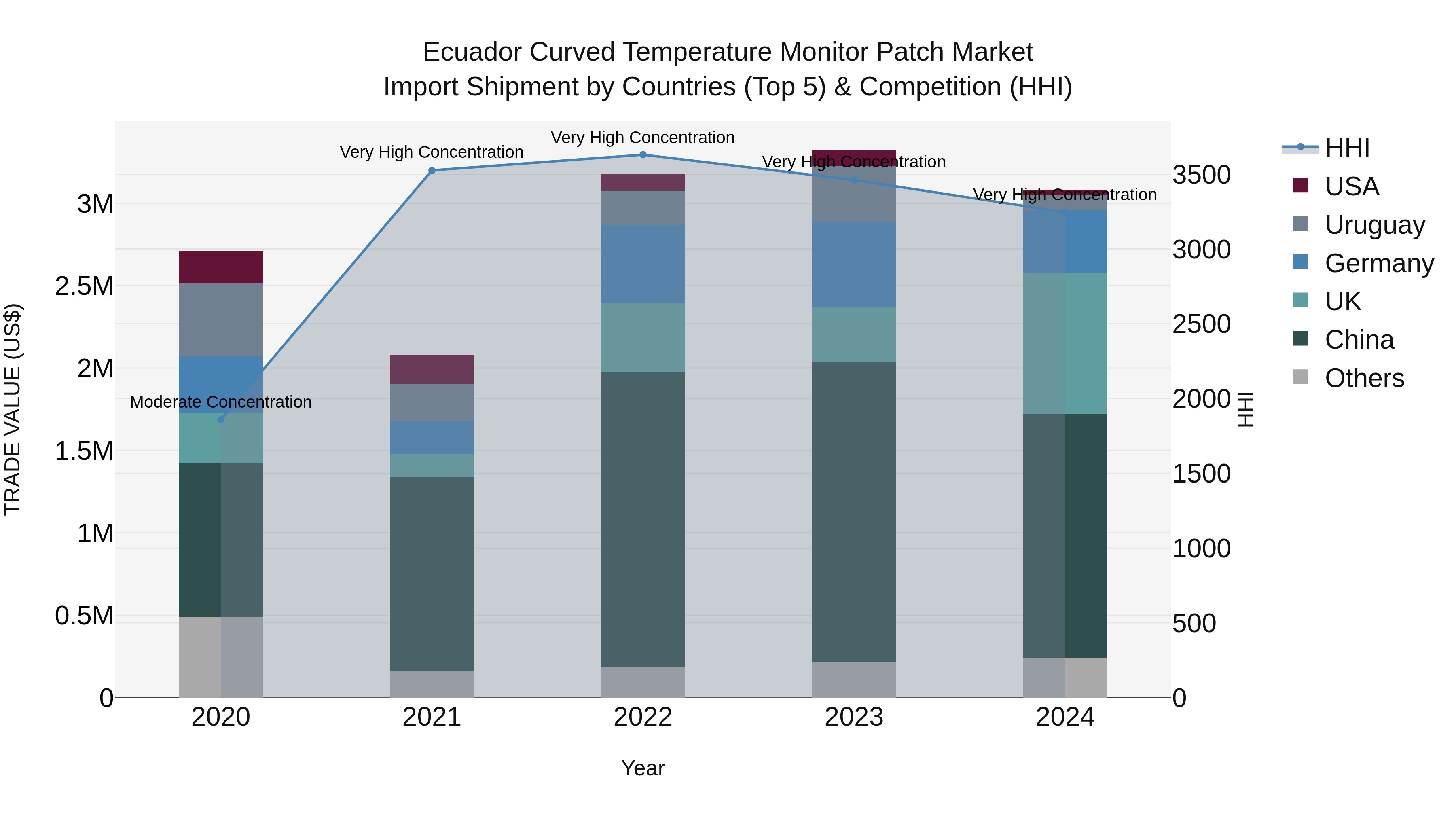 Ecuador Curved Temperature Monitor Patch Market Top 5 Importing Countries and Market Competition (HHI) Analysis
