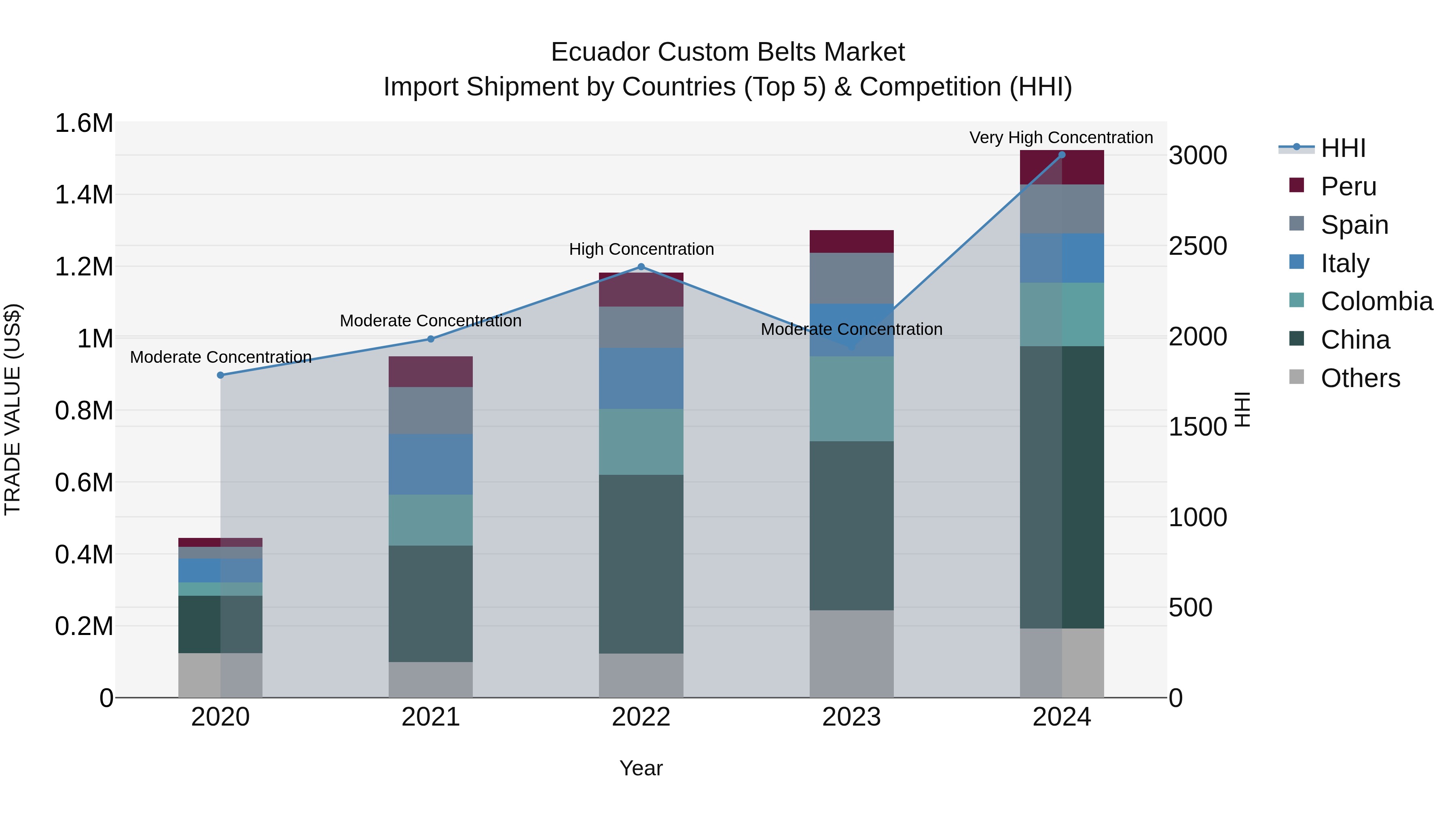 Ecuador Custom Belts Market Top 5 Importing Countries and Market Competition (HHI) Analysis