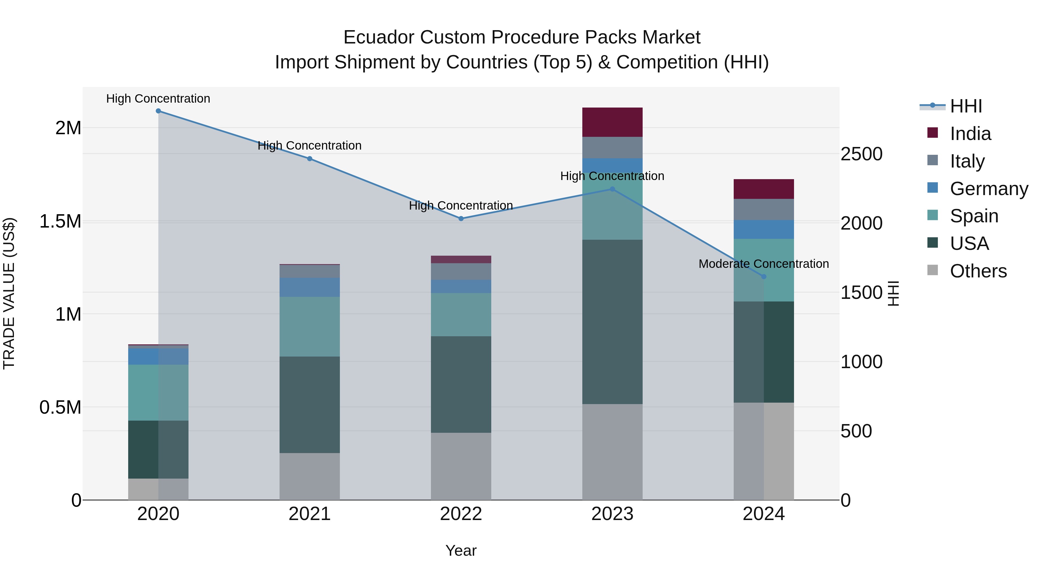 Ecuador Custom Procedure Packs Market Top 5 Importing Countries and Market Competition (HHI) Analysis