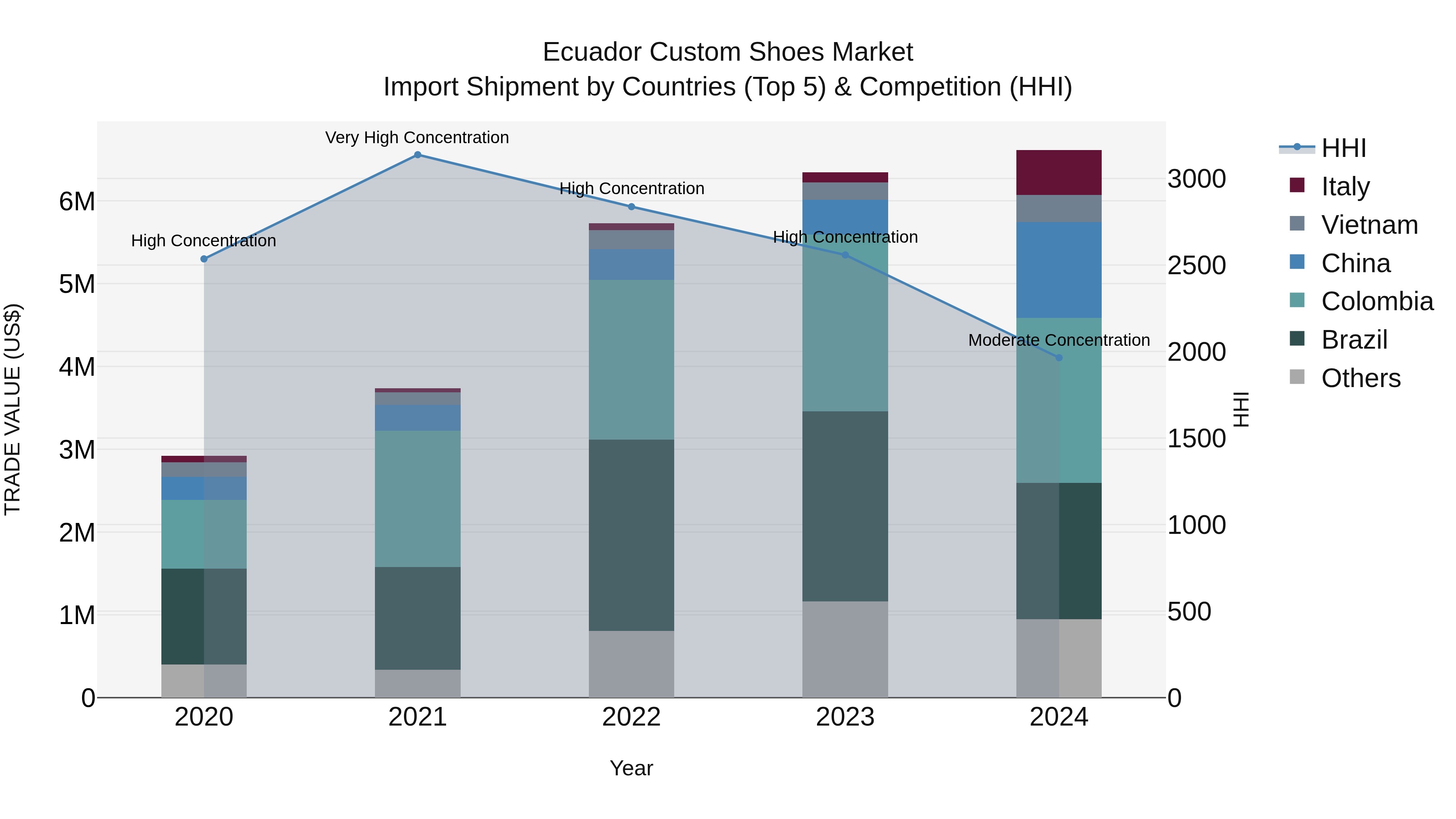 Ecuador Custom Shoes Market Top 5 Importing Countries and Market Competition (HHI) Analysis
