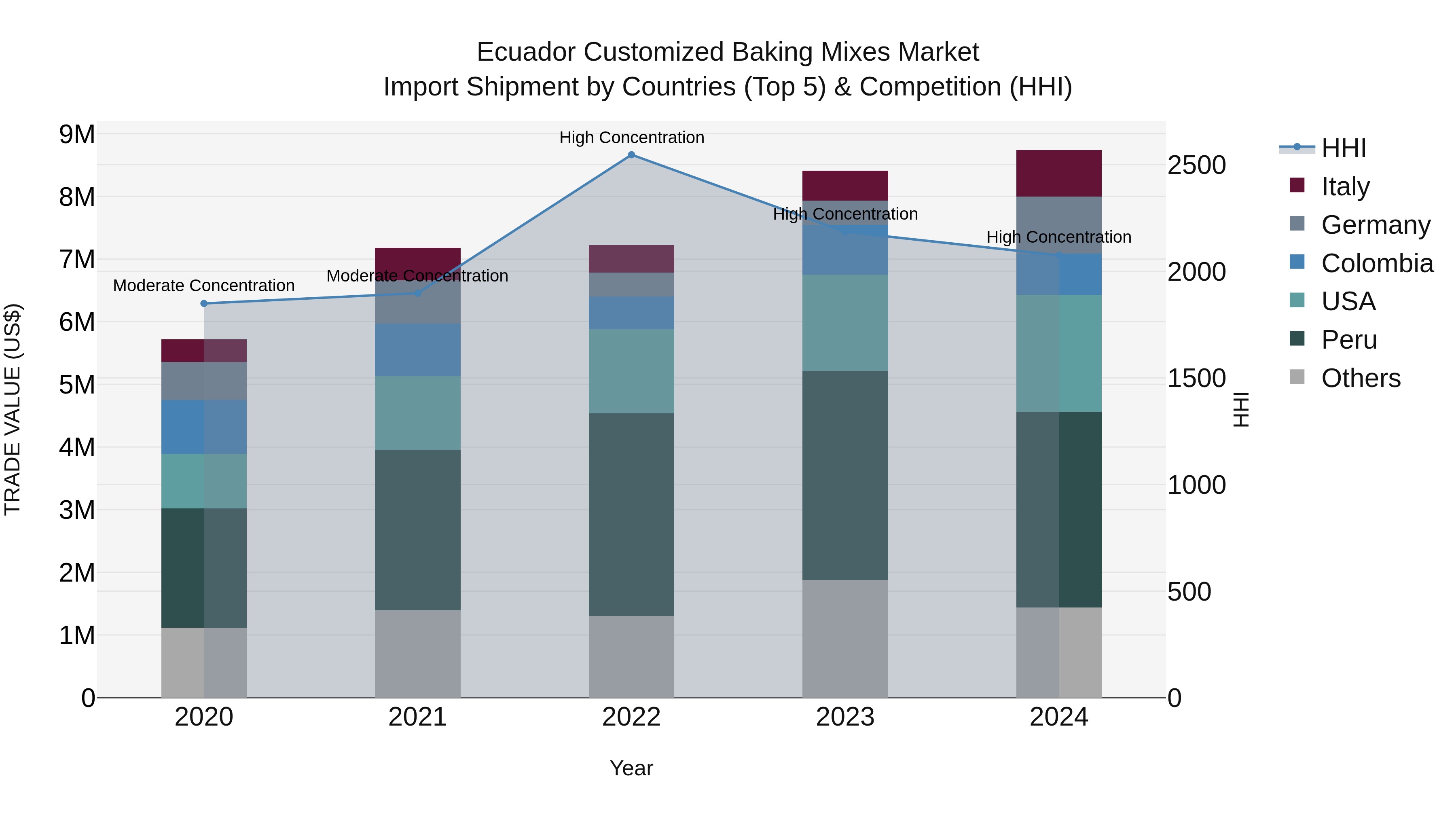 Ecuador Customized Baking Mixes Market Top 5 Importing Countries and Market Competition (HHI) Analysis