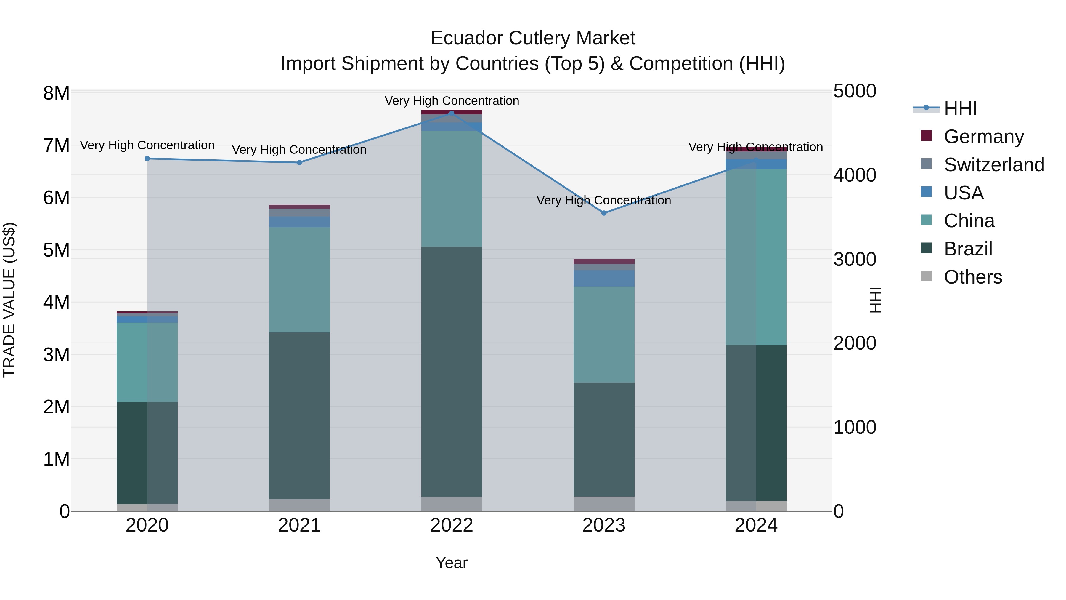 Ecuador Cutlery Market Top 5 Importing Countries and Market Competition (HHI) Analysis
