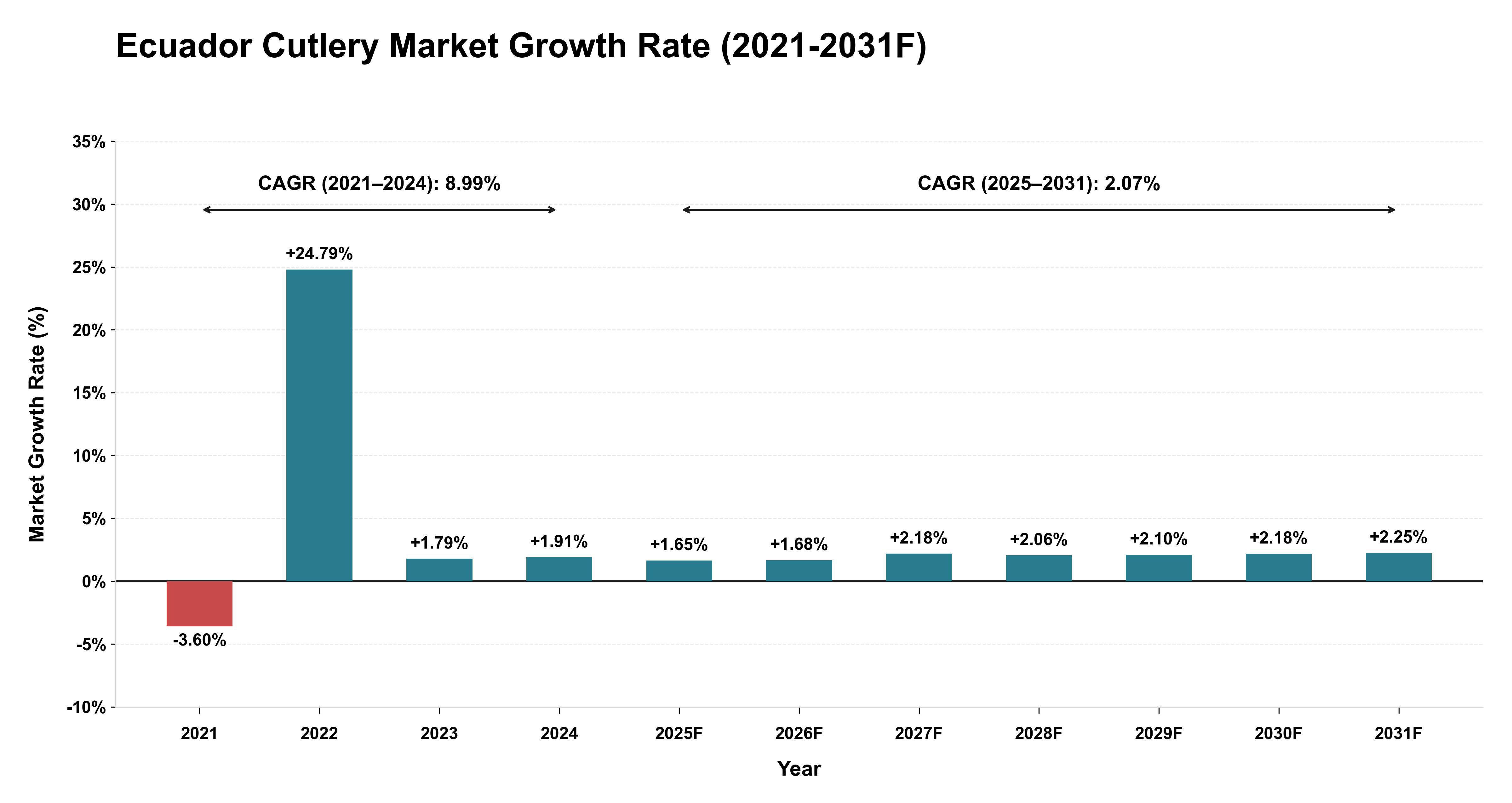 Ecuador Cutlery Market Year-wise Growth Rate (2021-2031F)