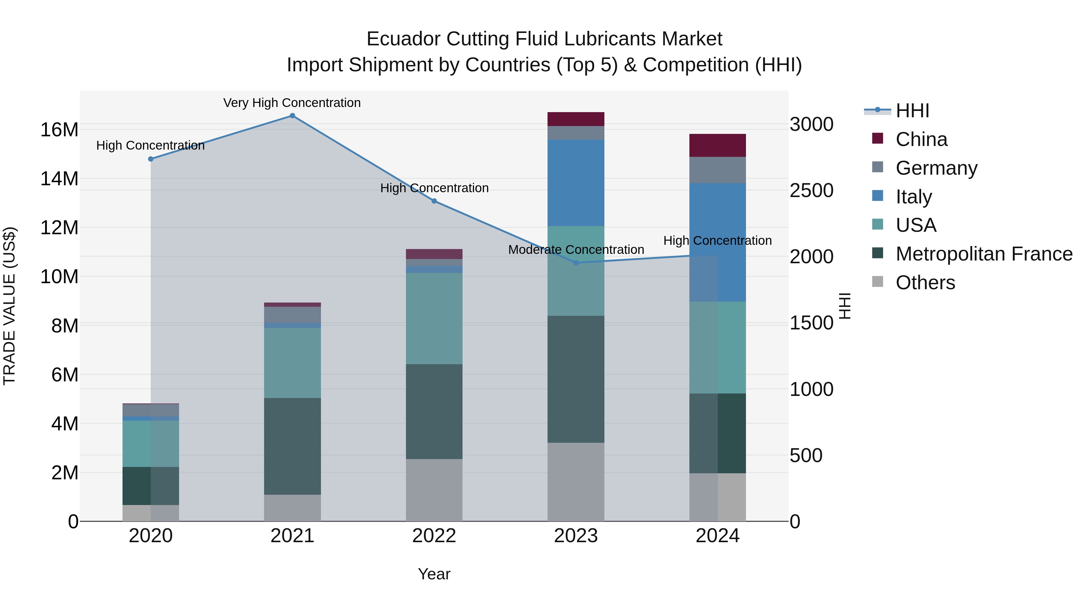 Ecuador Cutting Fluid Lubricants Market Top 5 Importing Countries and Market Competition (HHI) Analysis