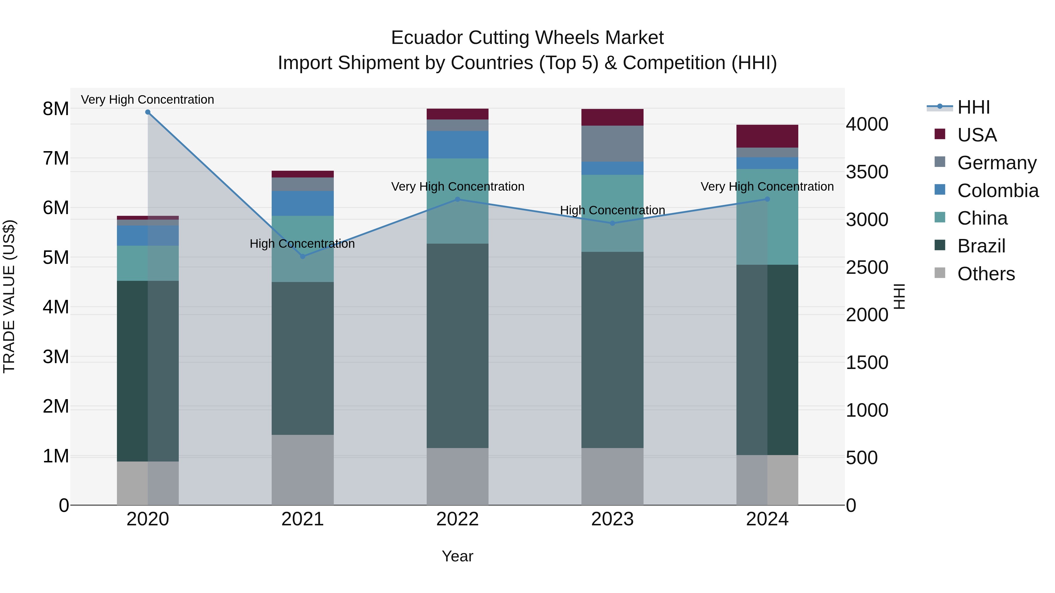 Ecuador Cutting Wheels Market Top 5 Importing Countries and Market Competition (HHI) Analysis