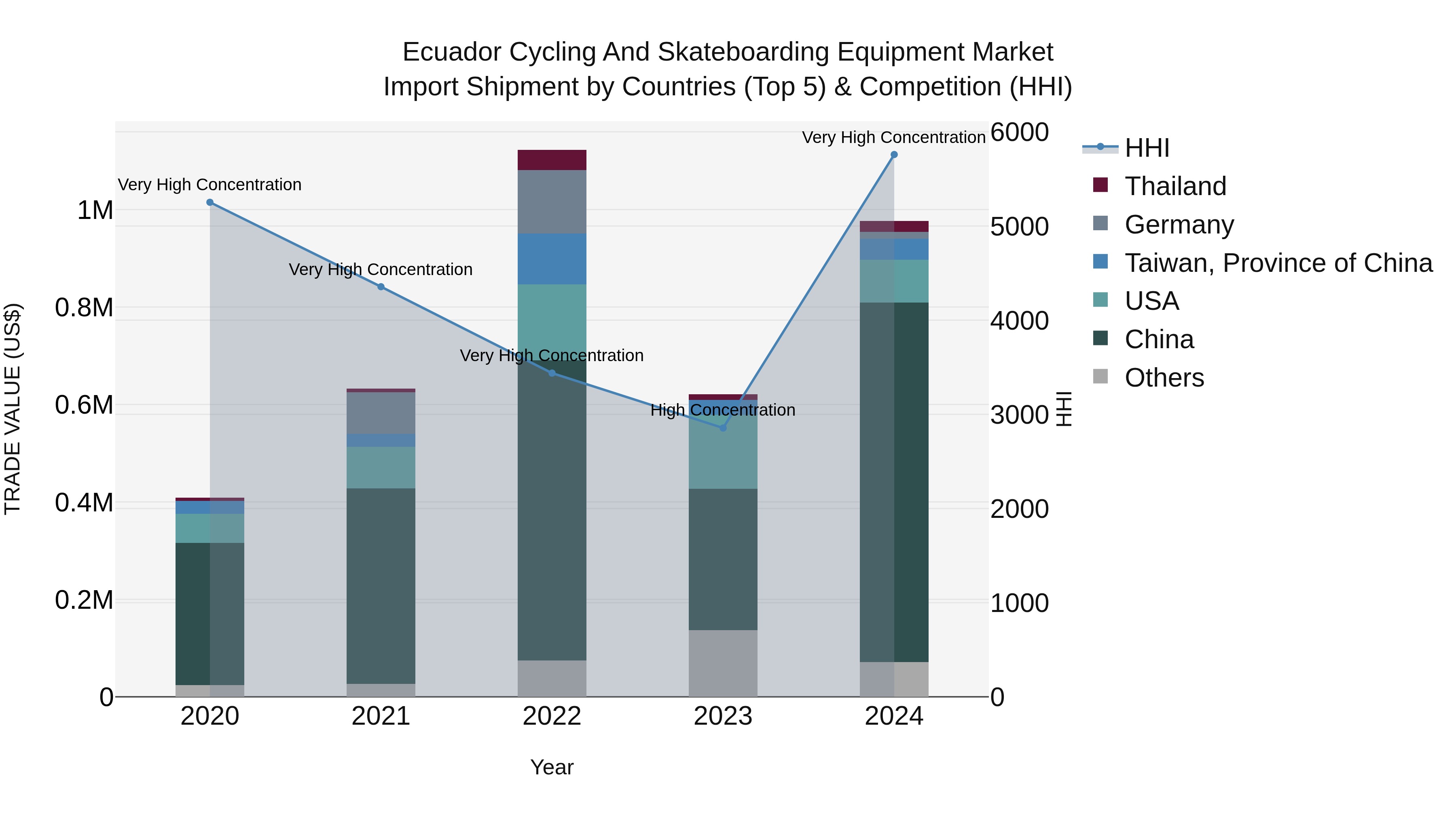 Ecuador Cycling and Skateboarding Equipment Market Top 5 Importing Countries and Market Competition (HHI) Analysis