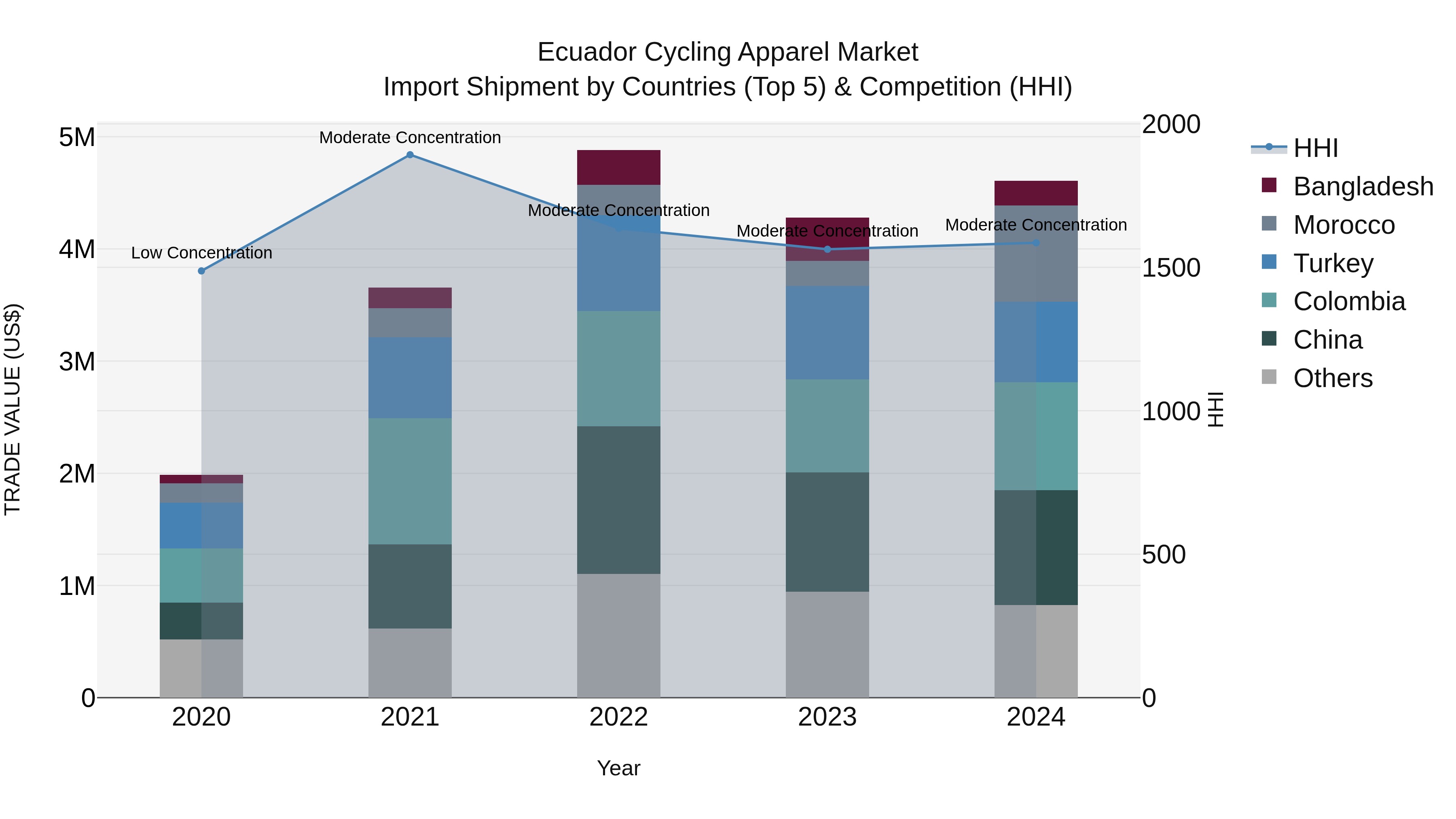 Ecuador Cycling Apparel Market Top 5 Importing Countries and Market Competition (HHI) Analysis
