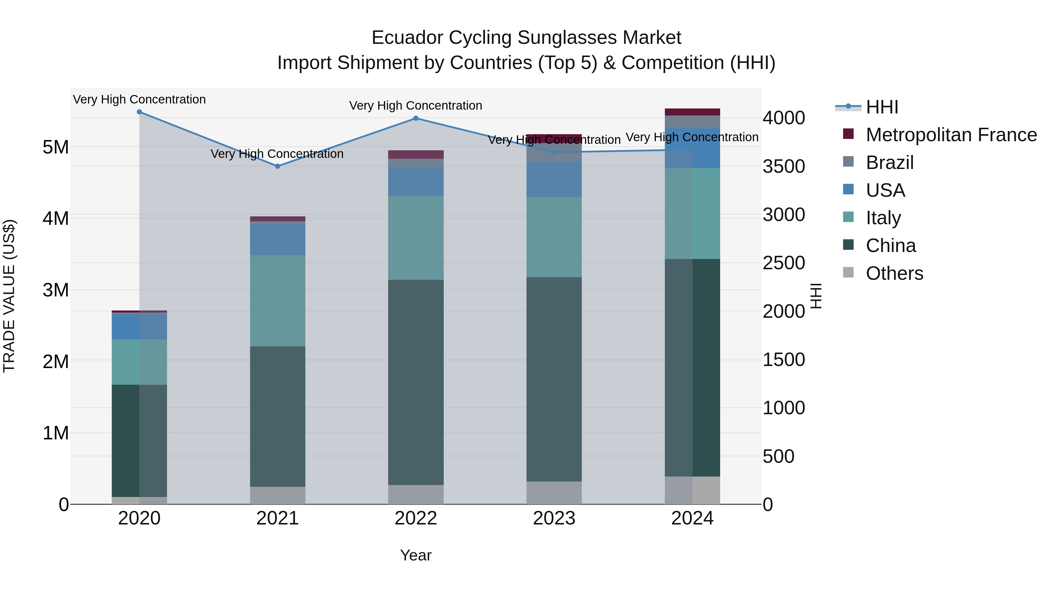 Ecuador Cycling Sunglasses Market Top 5 Importing Countries and Market Competition (HHI) Analysis