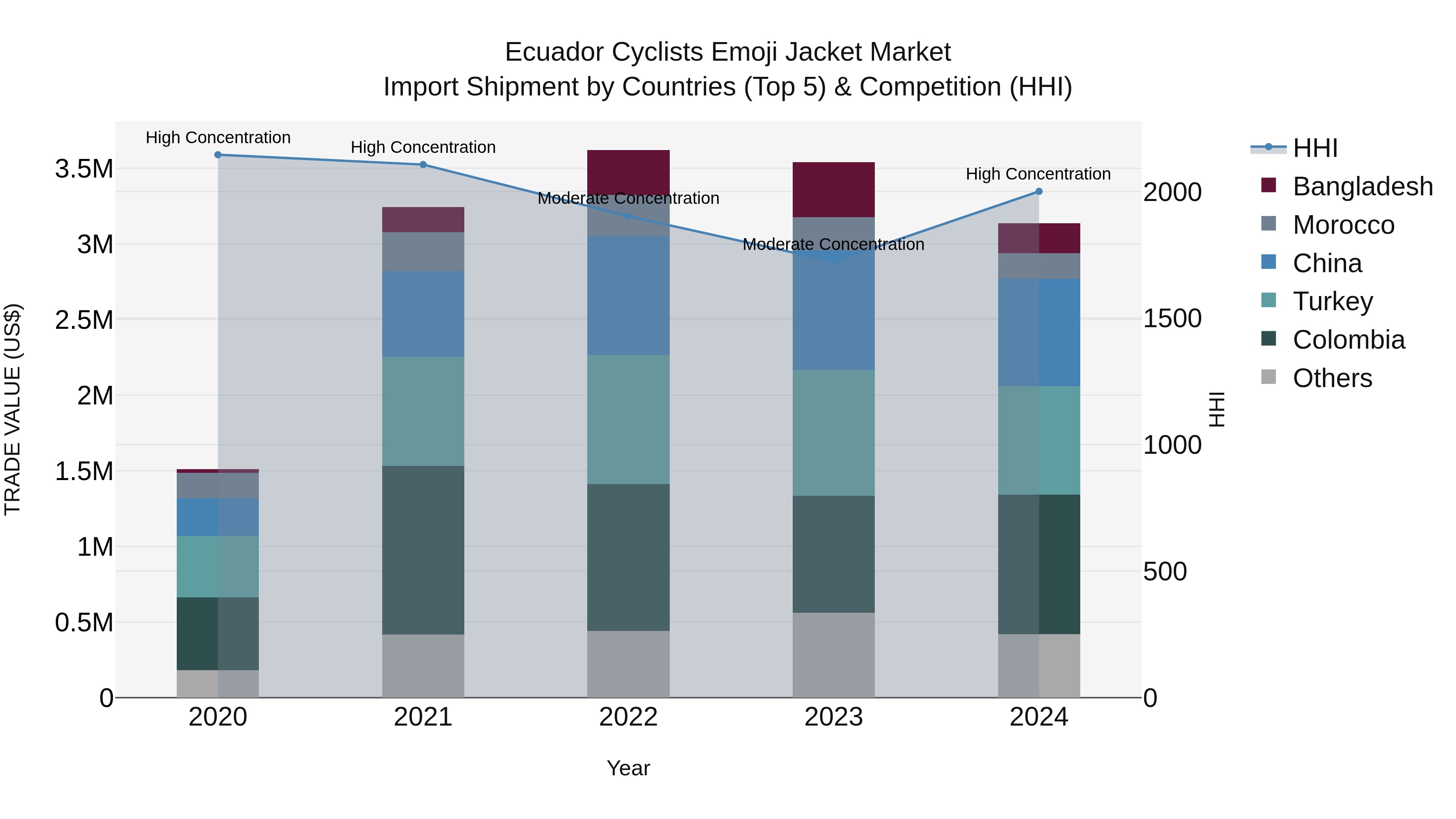 Ecuador Cyclists Emoji Jacket Market Top 5 Importing Countries and Market Competition (HHI) Analysis