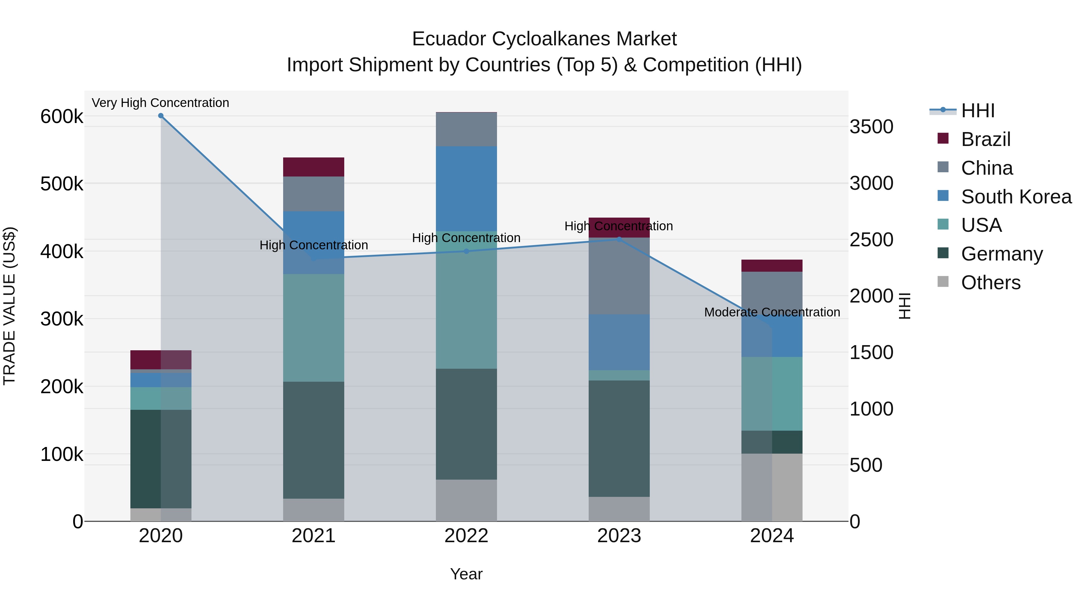 Ecuador Cycloalkanes Market Top 5 Importing Countries and Market Competition (HHI) Analysis