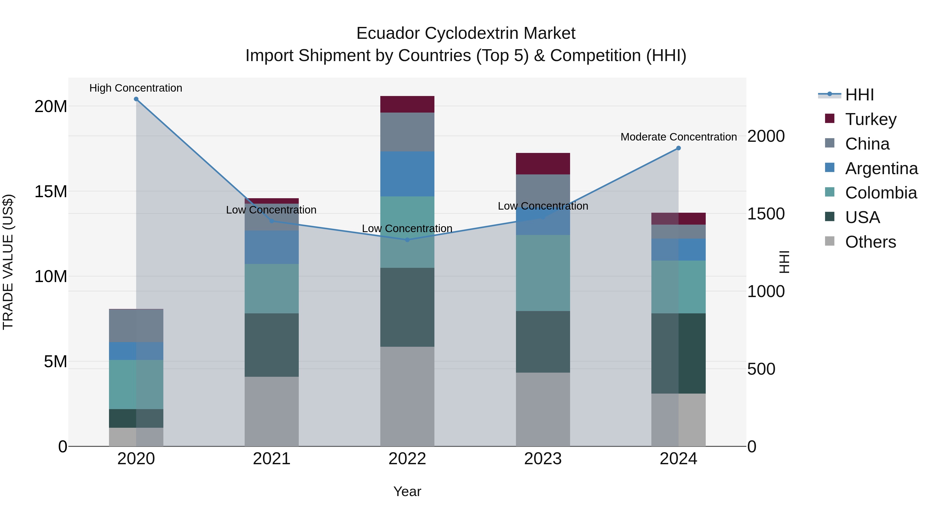 Ecuador Cyclodextrin Market Top 5 Importing Countries and Market Competition (HHI) Analysis