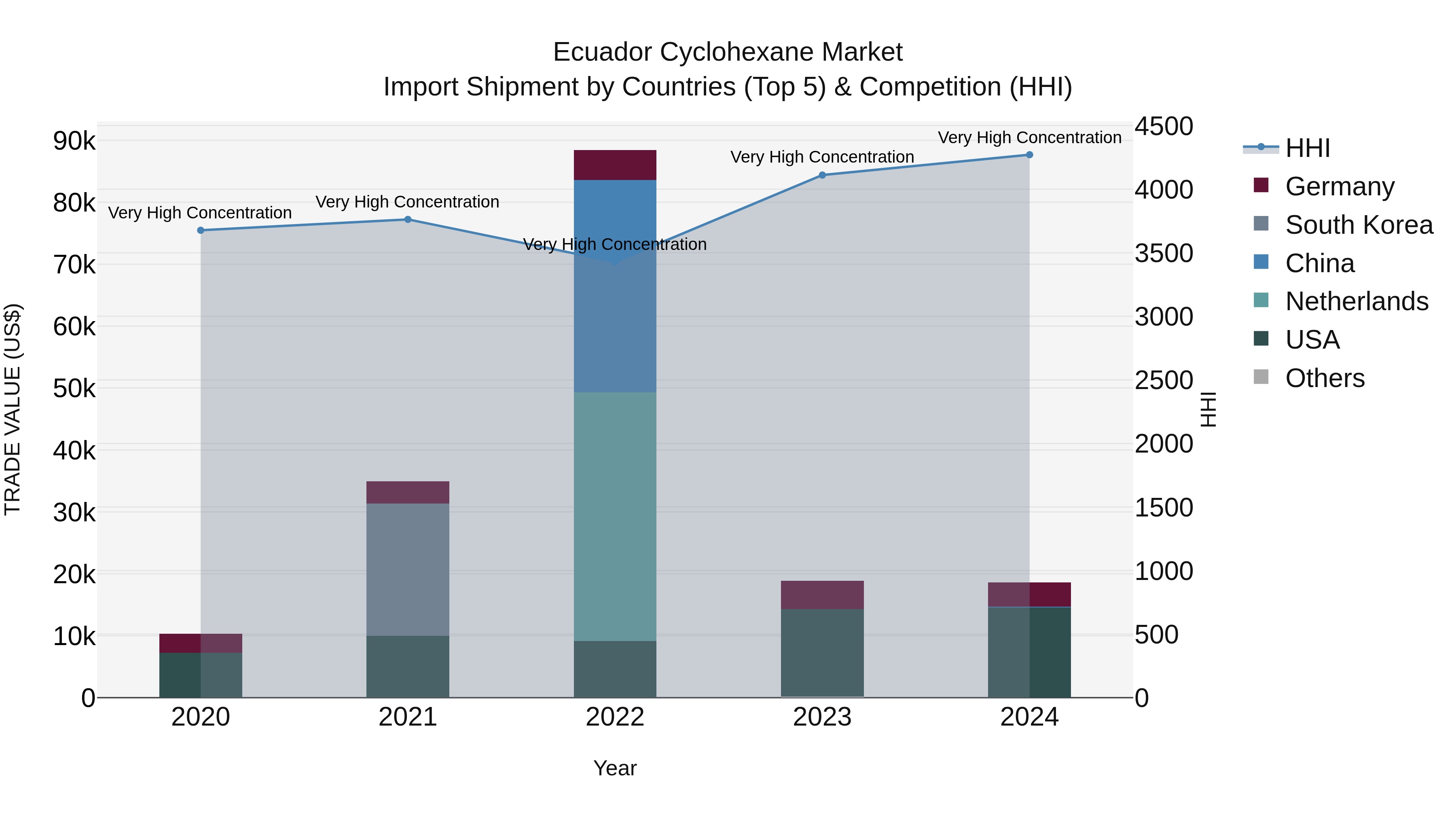 Ecuador Cyclohexane Market Top 5 Importing Countries and Market Competition (HHI) Analysis
