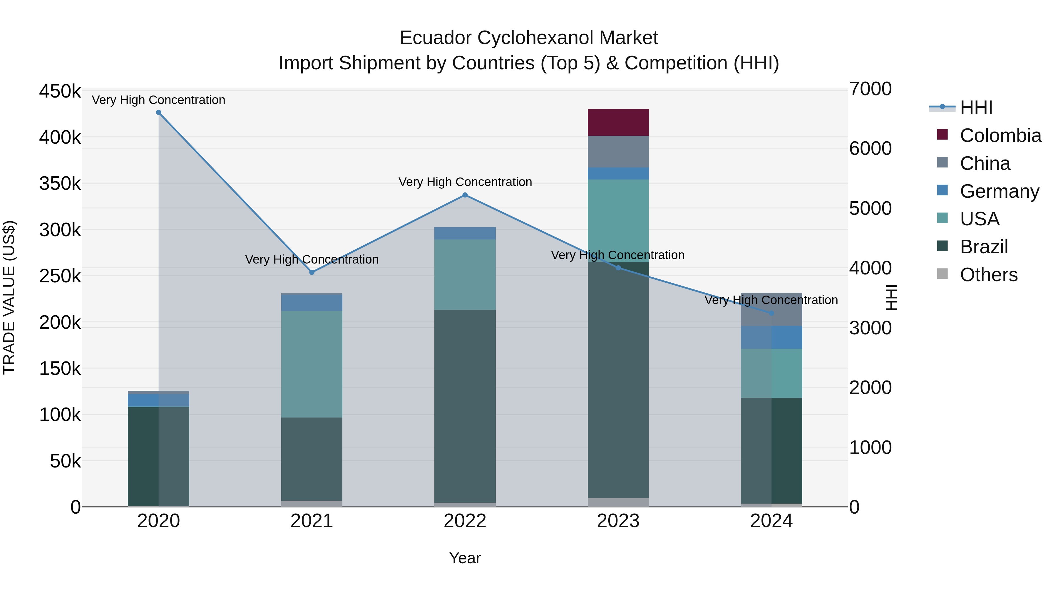 Ecuador Cyclohexanol Market Top 5 Importing Countries and Market Competition (HHI) Analysis