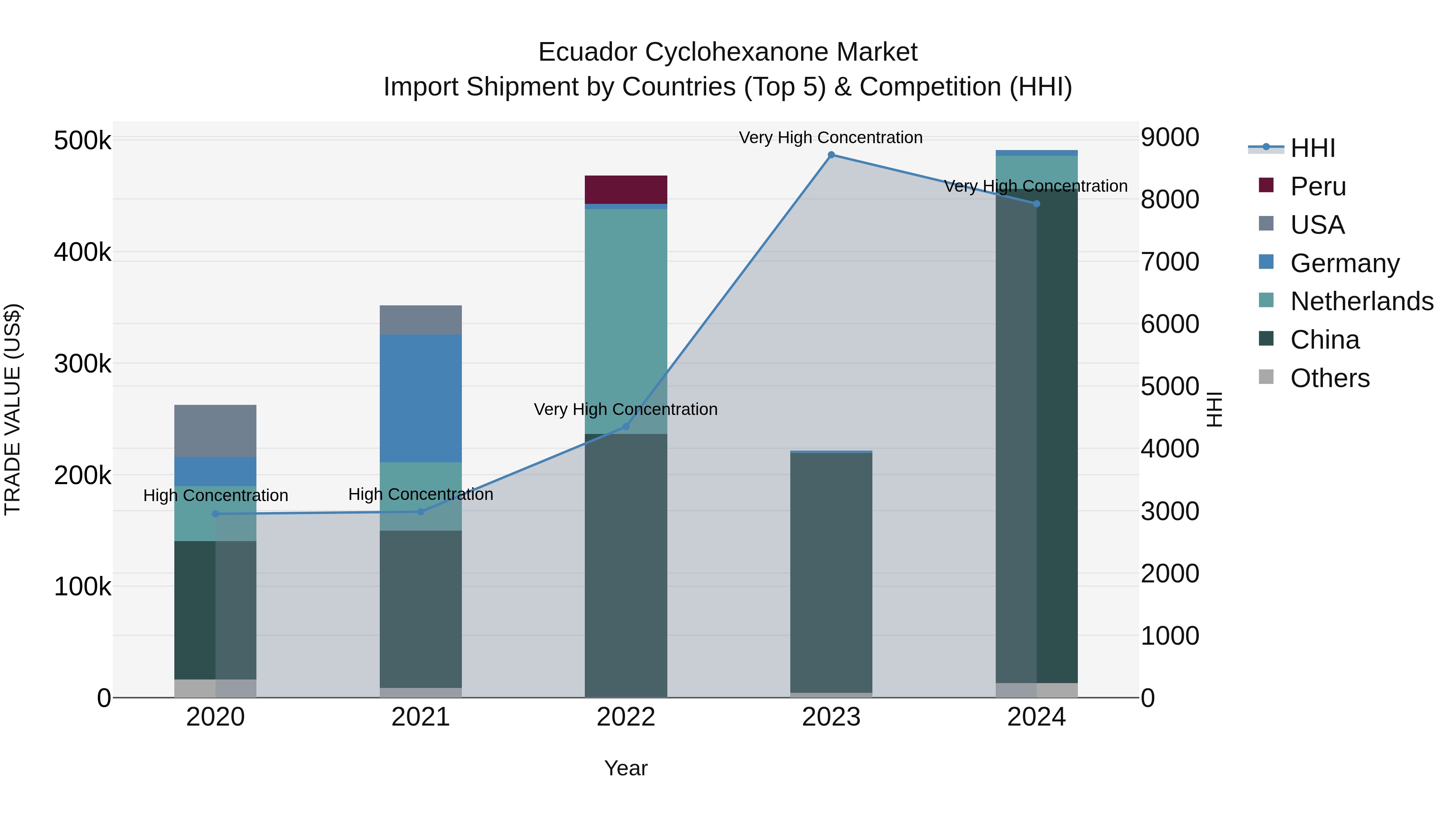Ecuador Cyclohexanone Market Top 5 Importing Countries and Market Competition (HHI) Analysis