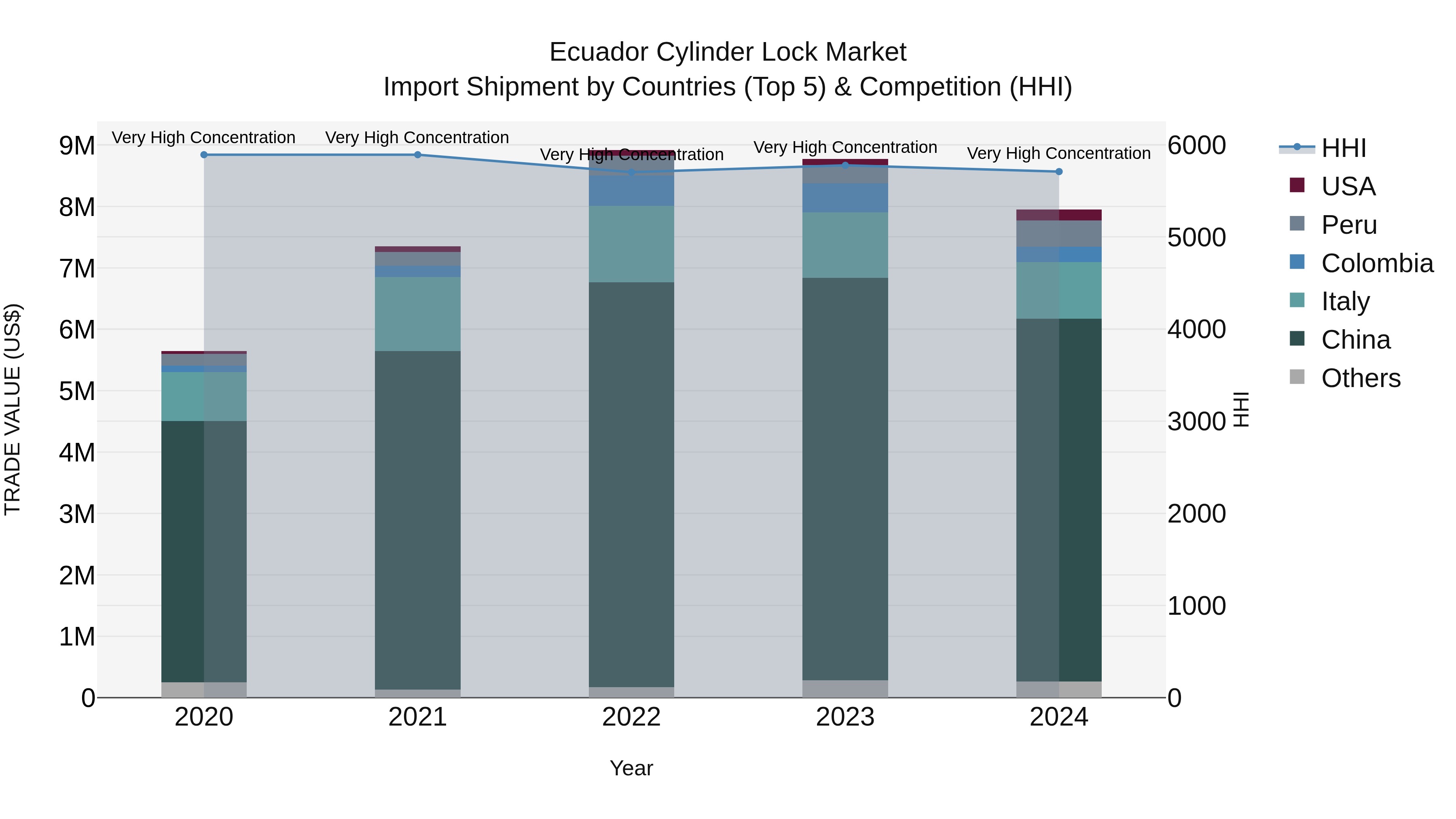 Ecuador Cylinder Lock Market Top 5 Importing Countries and Market Competition (HHI) Analysis