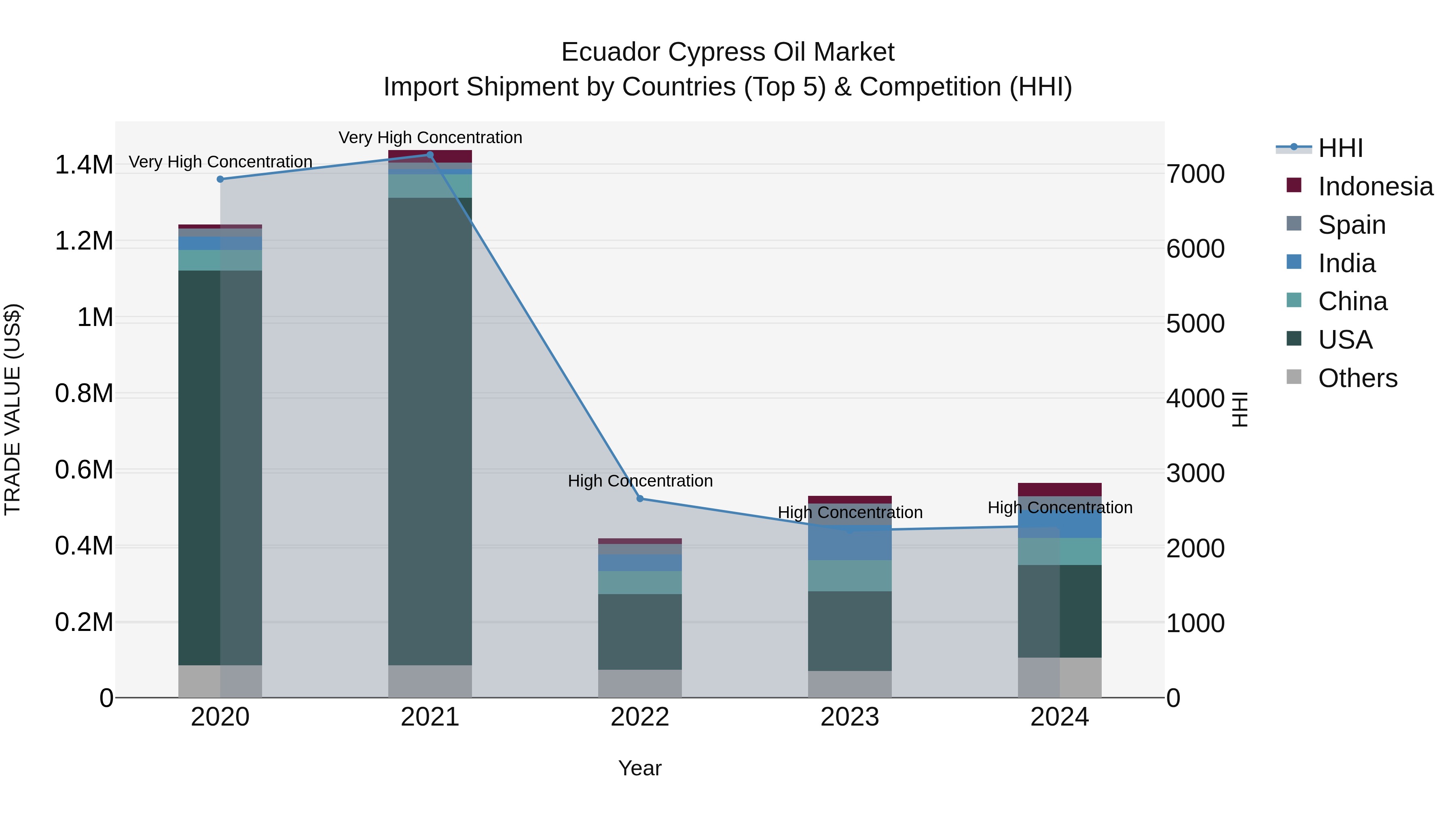 Ecuador Cypress Oil Market Top 5 Importing Countries and Market Competition (HHI) Analysis