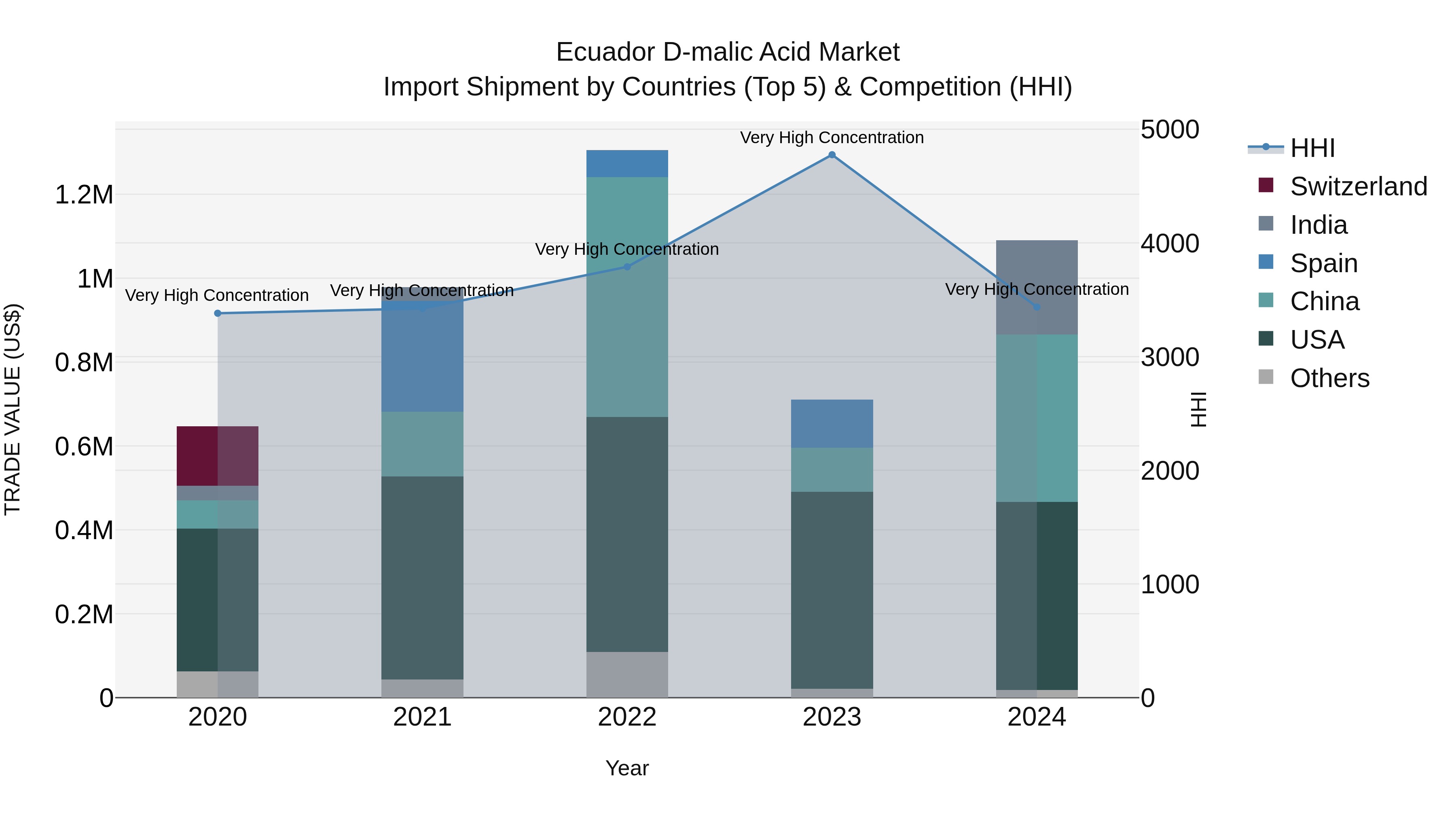 Ecuador D-malic Acid Market Top 5 Importing Countries and Market Competition (HHI) Analysis