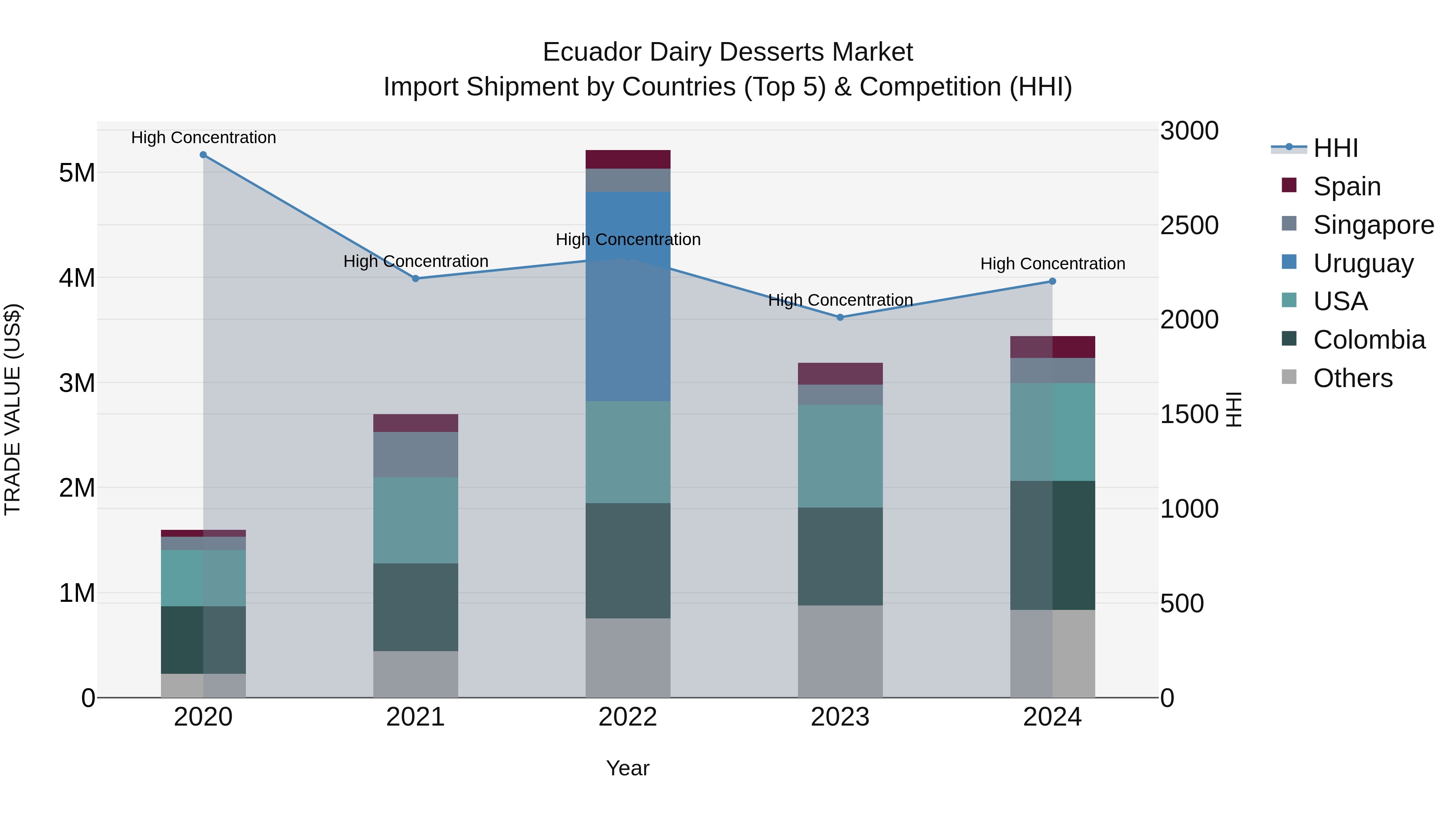 Ecuador Dairy Desserts Market Top 5 Importing Countries and Market Competition (HHI) Analysis