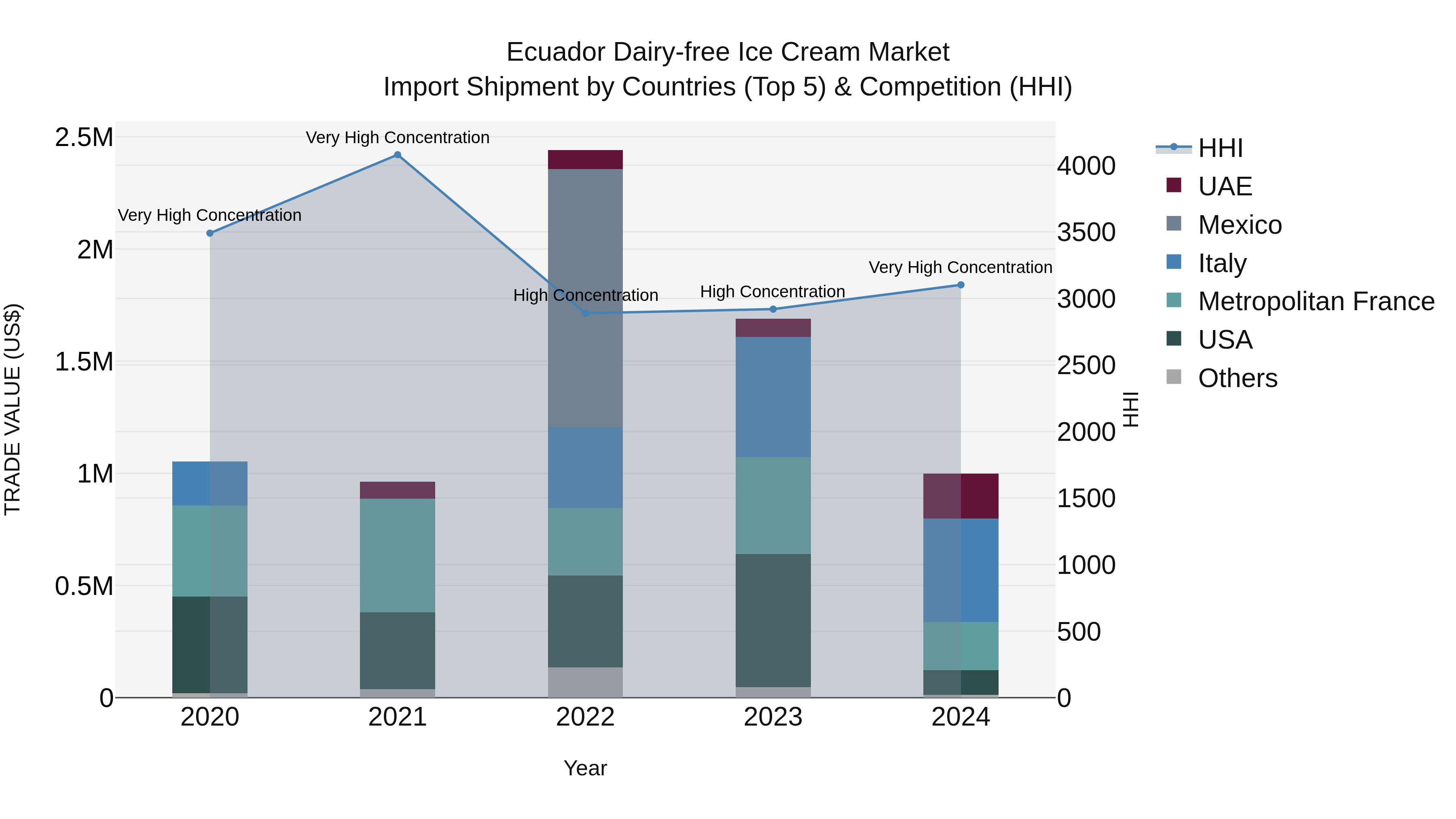 Ecuador Dairy-free Ice Cream Market Top 5 Importing Countries and Market Competition (HHI) Analysis