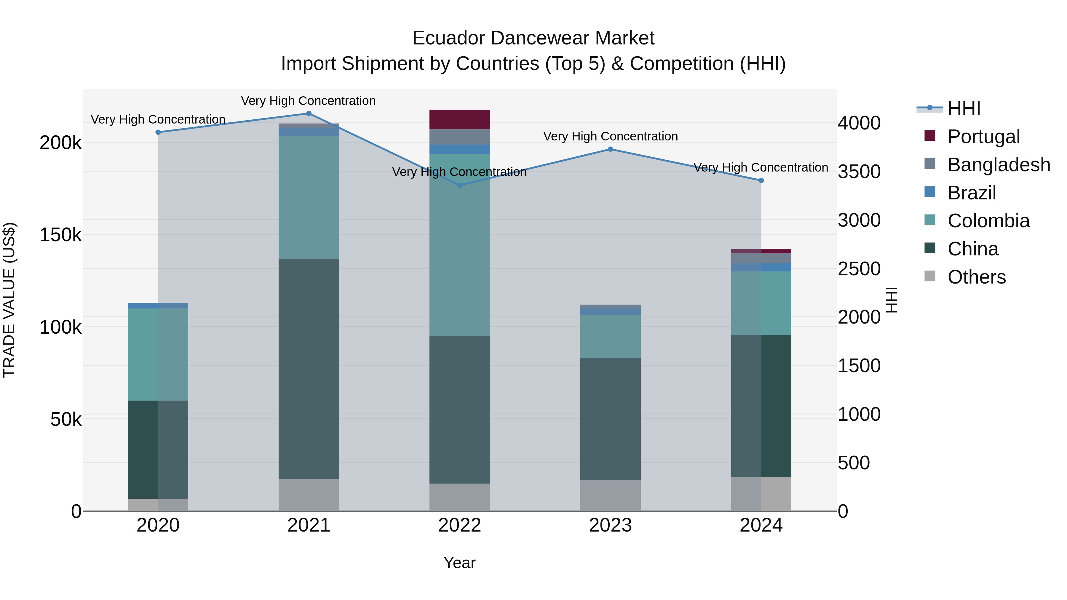 Ecuador Dancewear Market Top 5 Importing Countries and Market Competition (HHI) Analysis