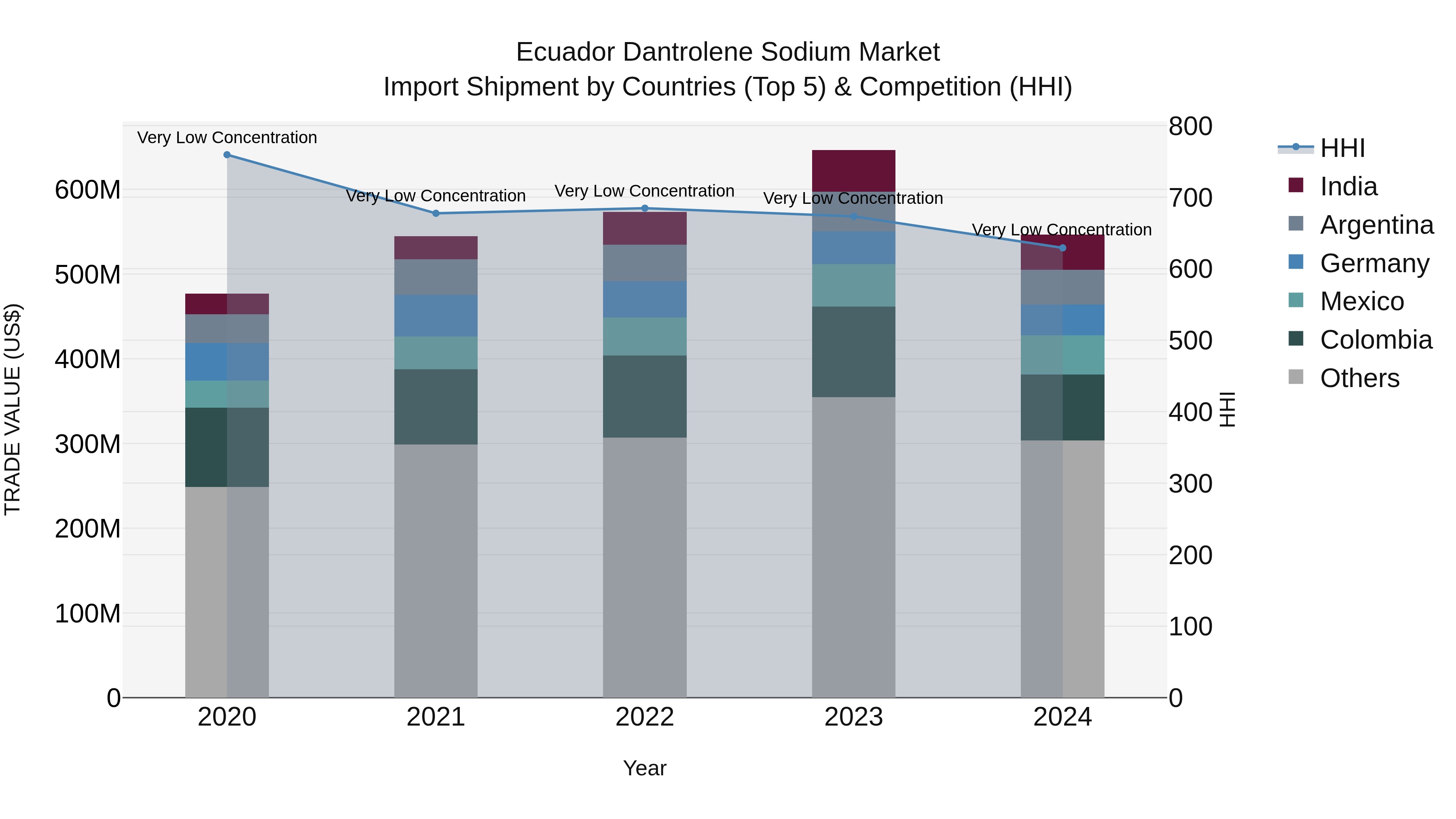 Ecuador Dantrolene Sodium Market Top 5 Importing Countries and Market Competition (HHI) Analysis