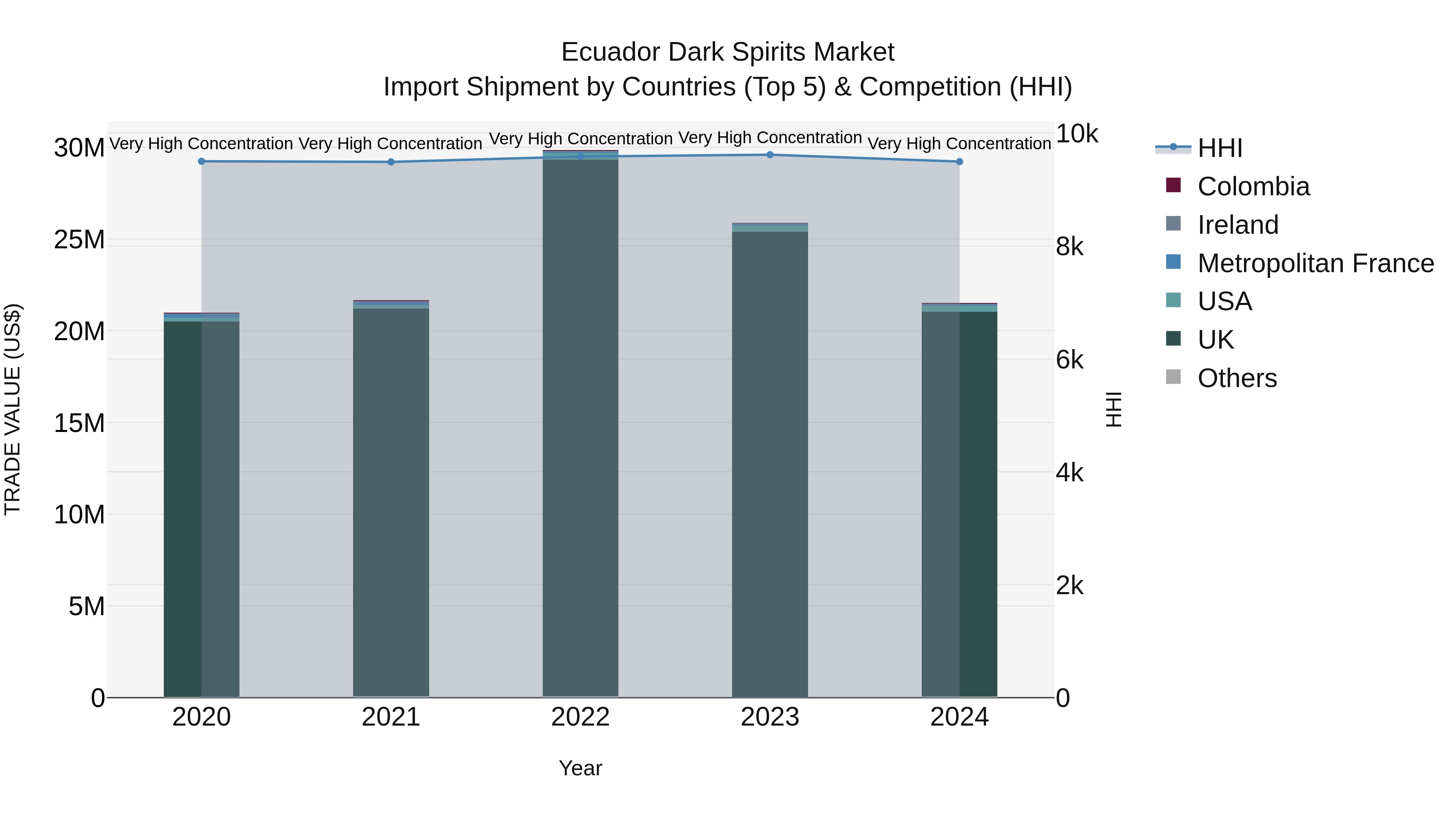Ecuador Dark Spirits Market Top 5 Importing Countries and Market Competition (HHI) Analysis