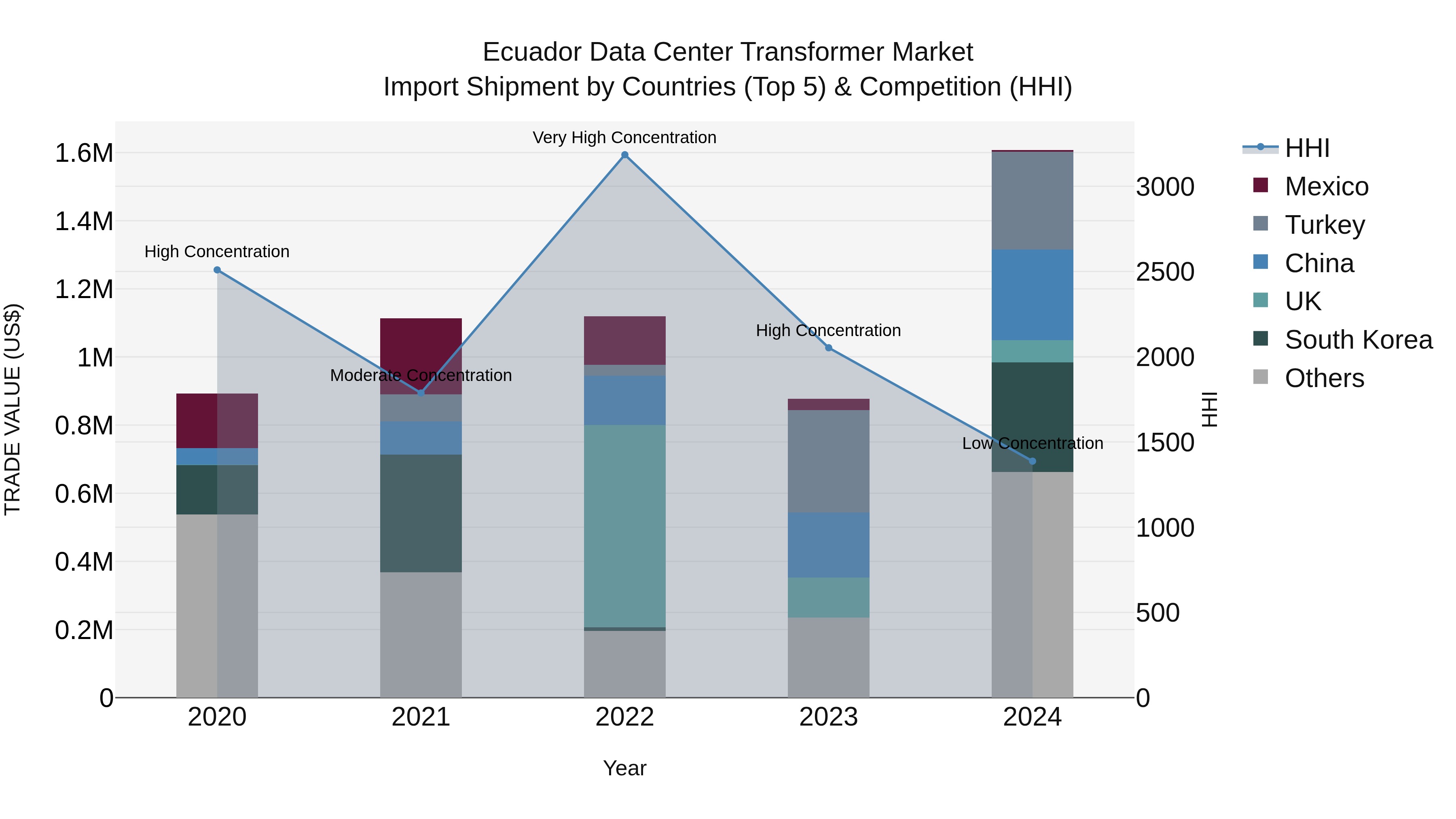 Ecuador Data Center Transformer Market Top 5 Importing Countries and Market Competition (HHI) Analysis