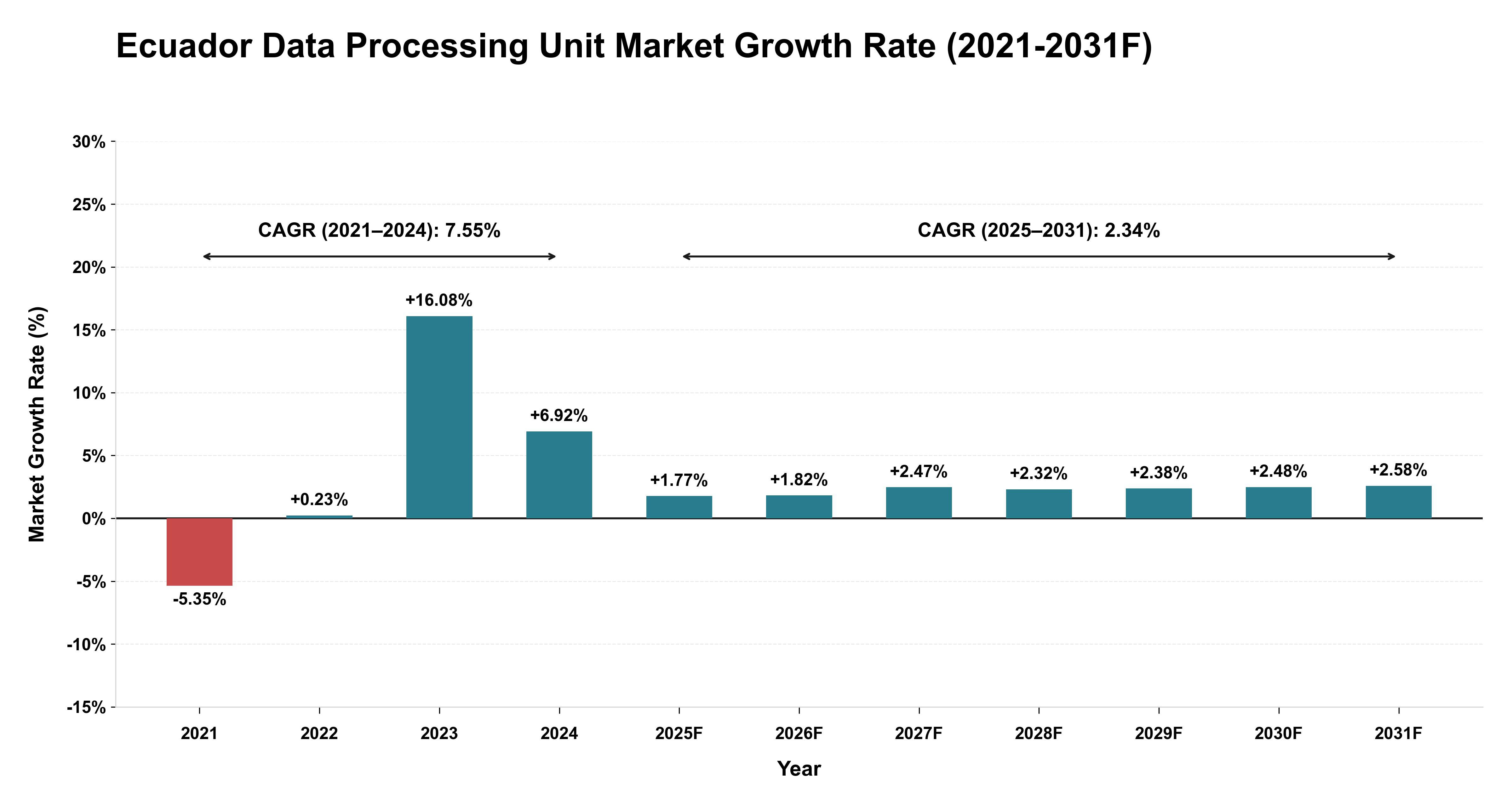 Ecuador Data Processing Unit Market Year-wise Growth Rate (2021-2031F)