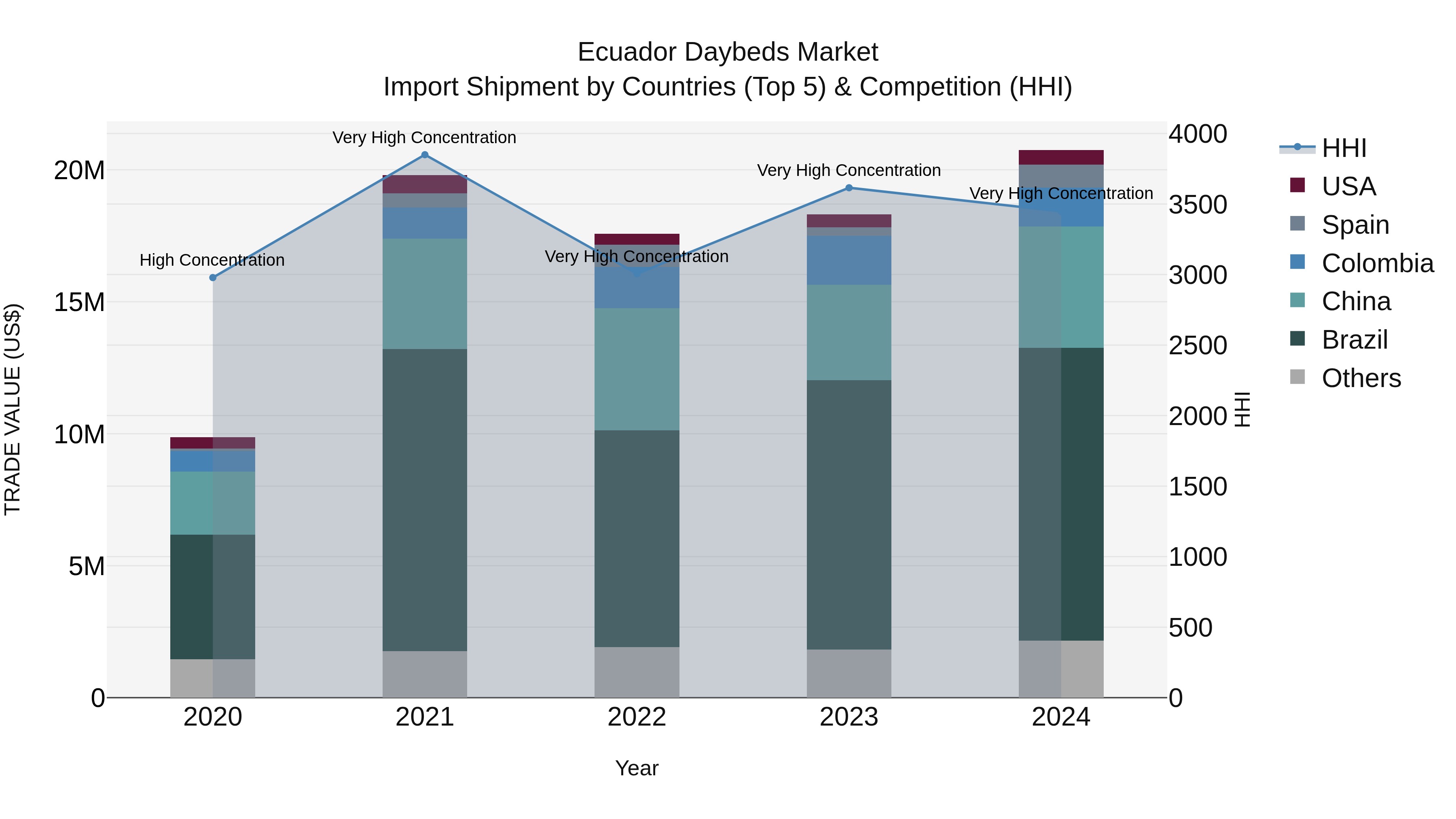 Ecuador Daybeds Market Top 5 Importing Countries and Market Competition (HHI) Analysis