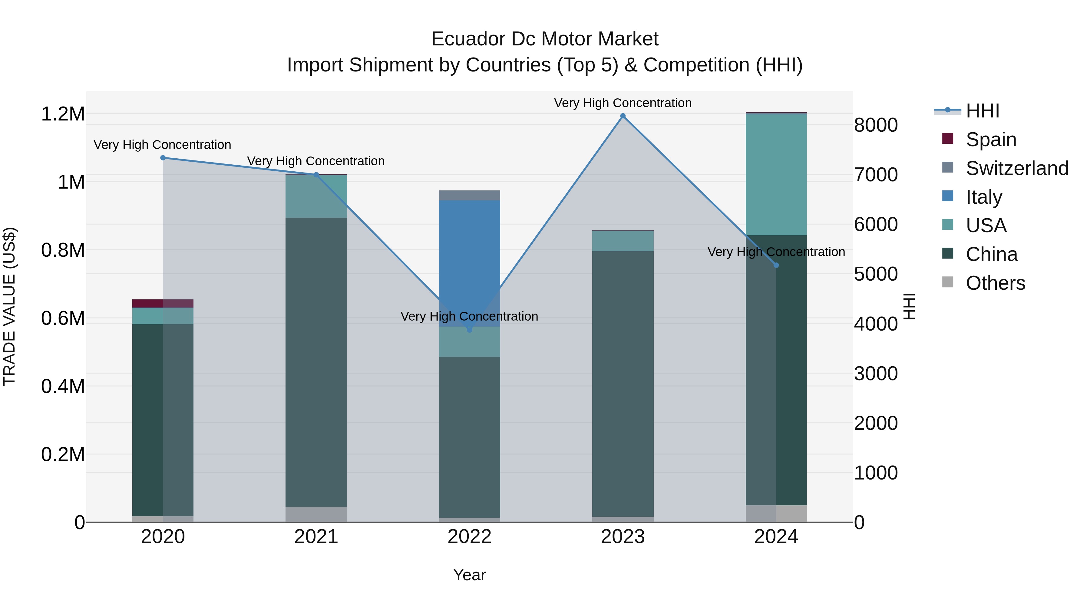 Ecuador Dc Motor Market Top 5 Importing Countries and Market Competition (HHI) Analysis