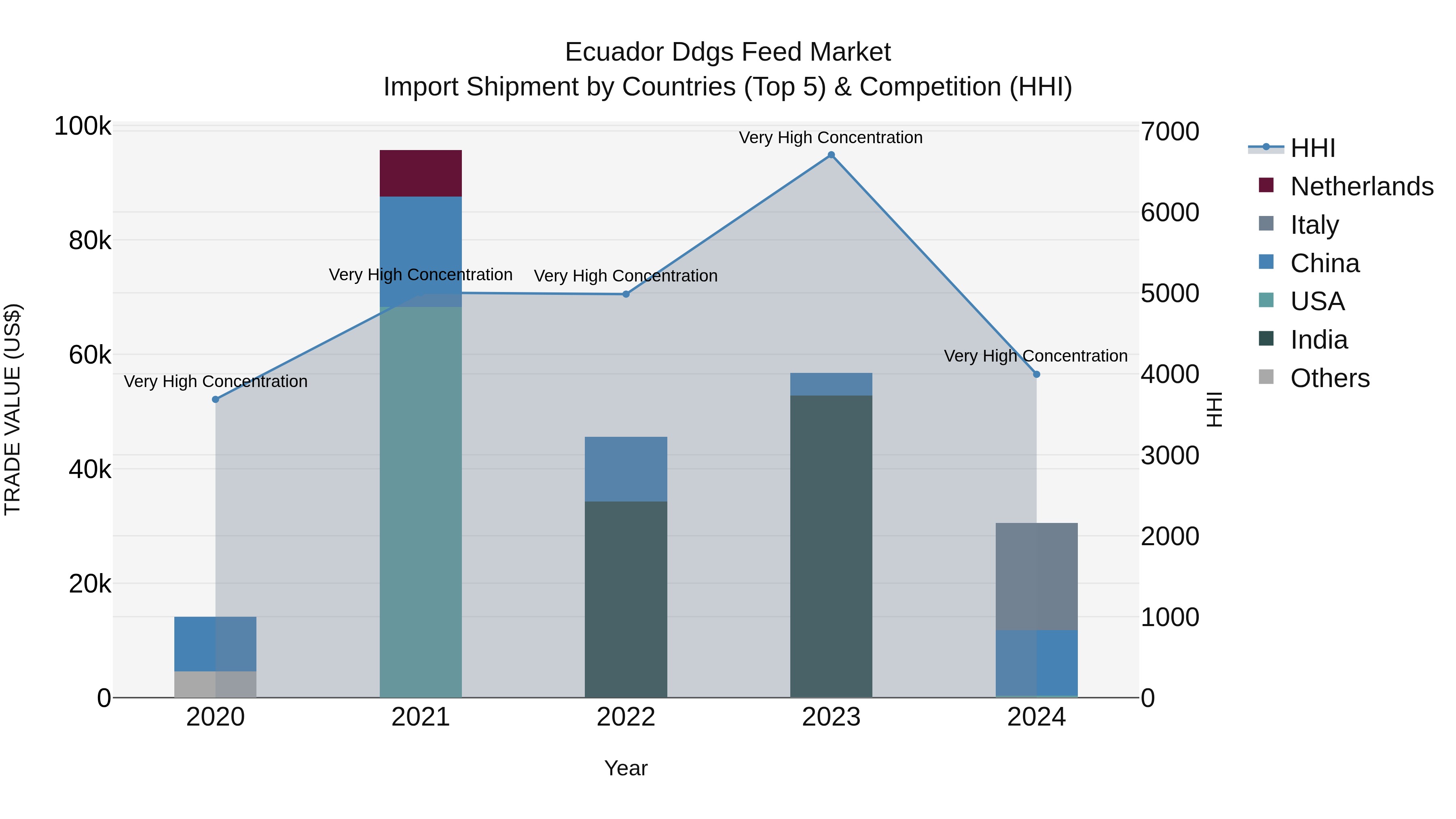 Ecuador Ddgs Feed Market Top 5 Importing Countries and Market Competition (HHI) Analysis