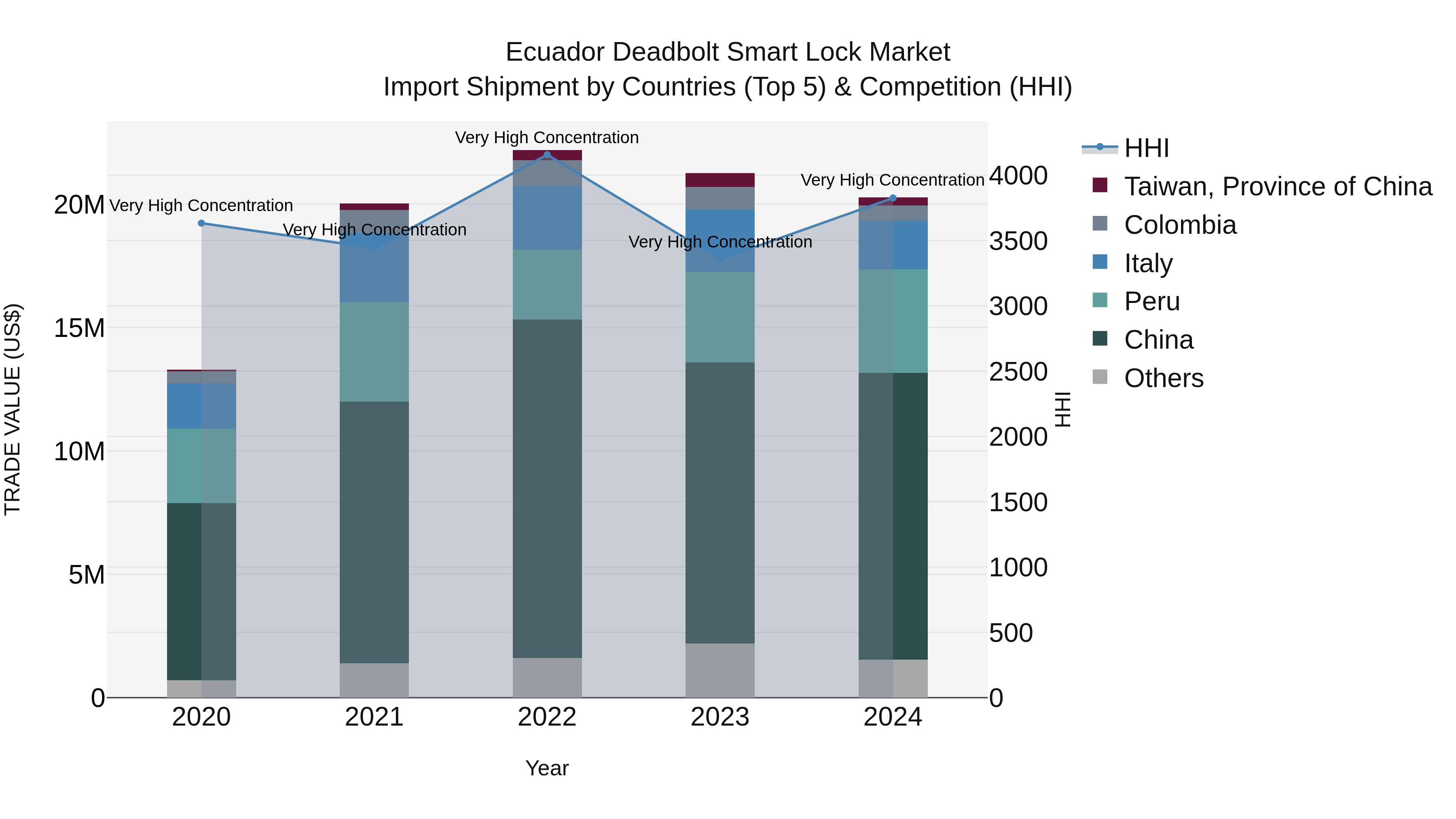 Ecuador Deadbolt Smart Lock Market Top 5 Importing Countries and Market Competition (HHI) Analysis