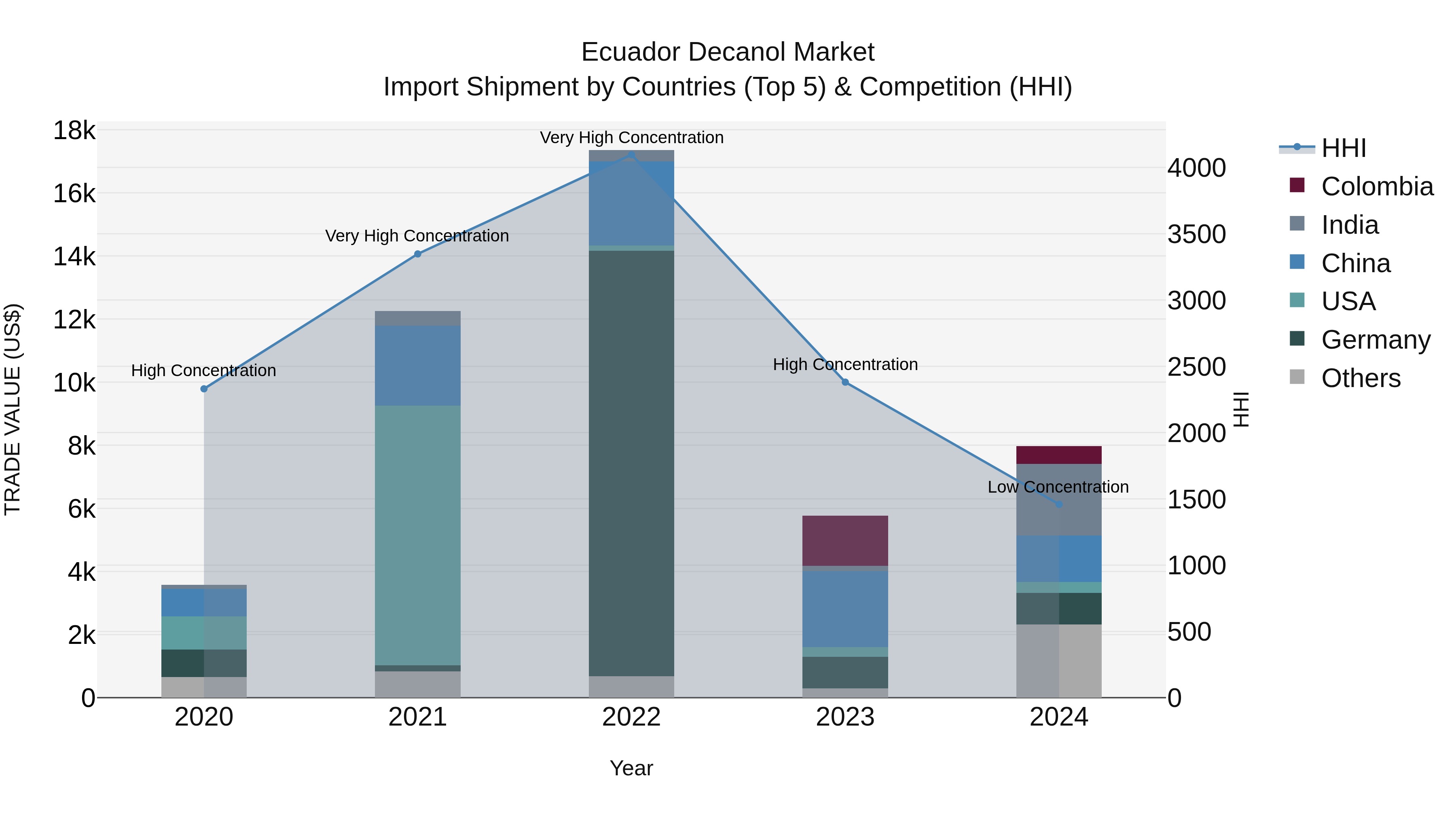 Ecuador Decanol Market Top 5 Importing Countries and Market Competition (HHI) Analysis