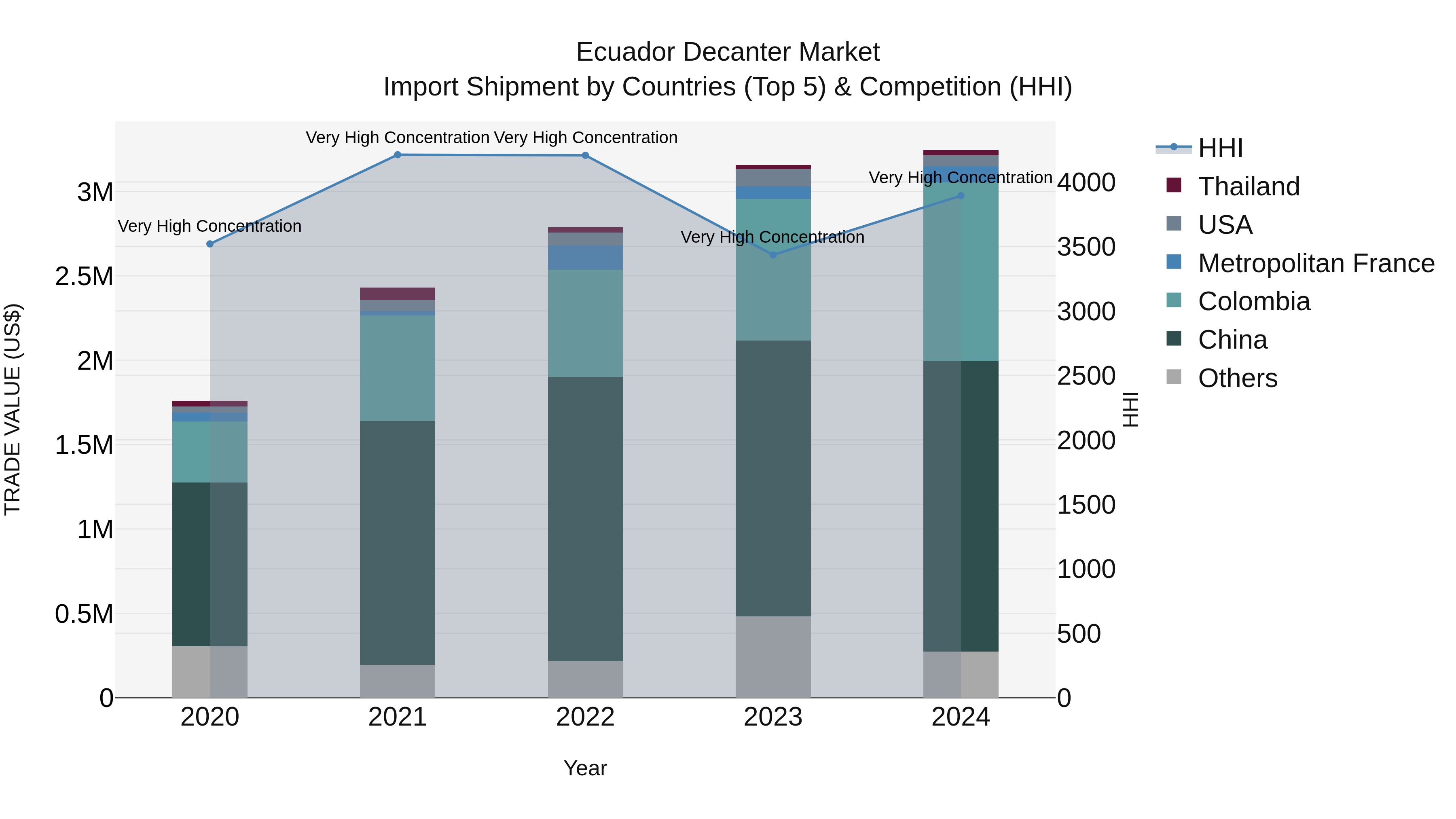 Ecuador Decanter Market Top 5 Importing Countries and Market Competition (HHI) Analysis