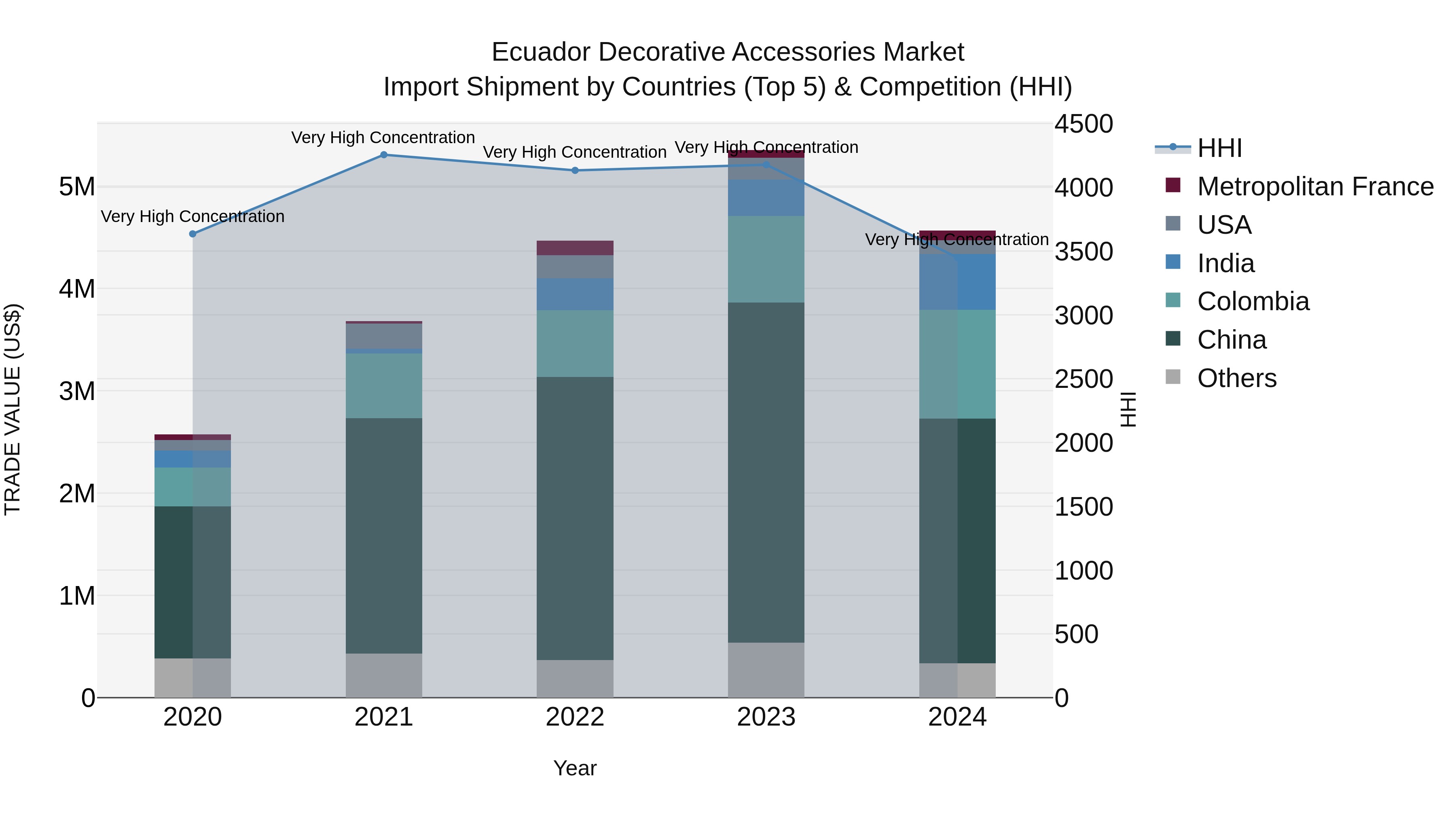Ecuador Decorative Accessories Market Top 5 Importing Countries and Market Competition (HHI) Analysis