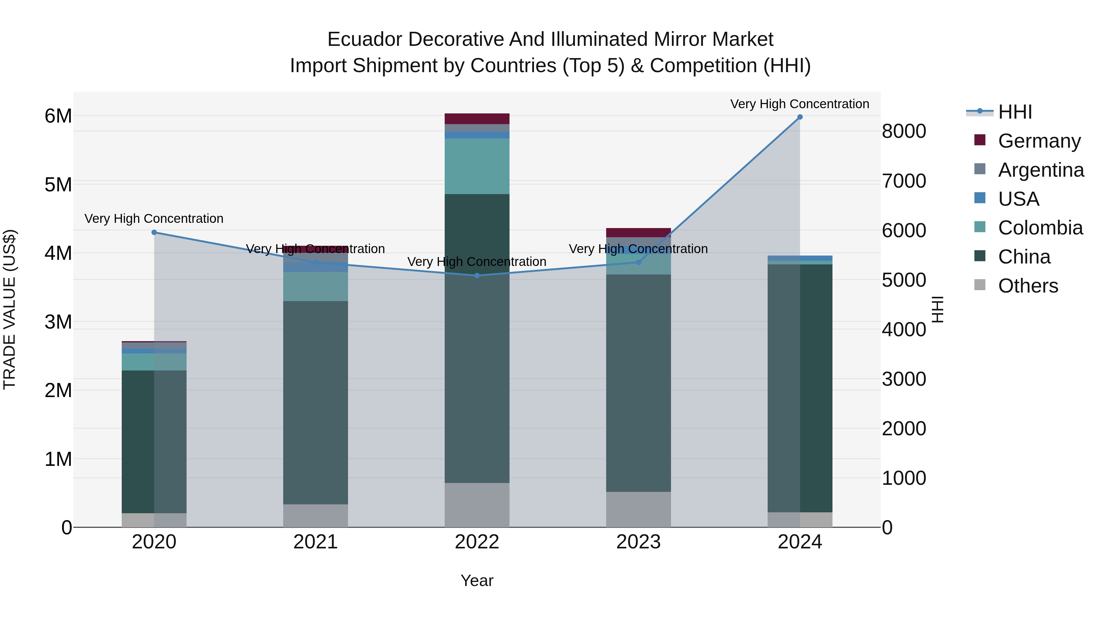 Ecuador Decorative and Illuminated Mirror Market Top 5 Importing Countries and Market Competition (HHI) Analysis