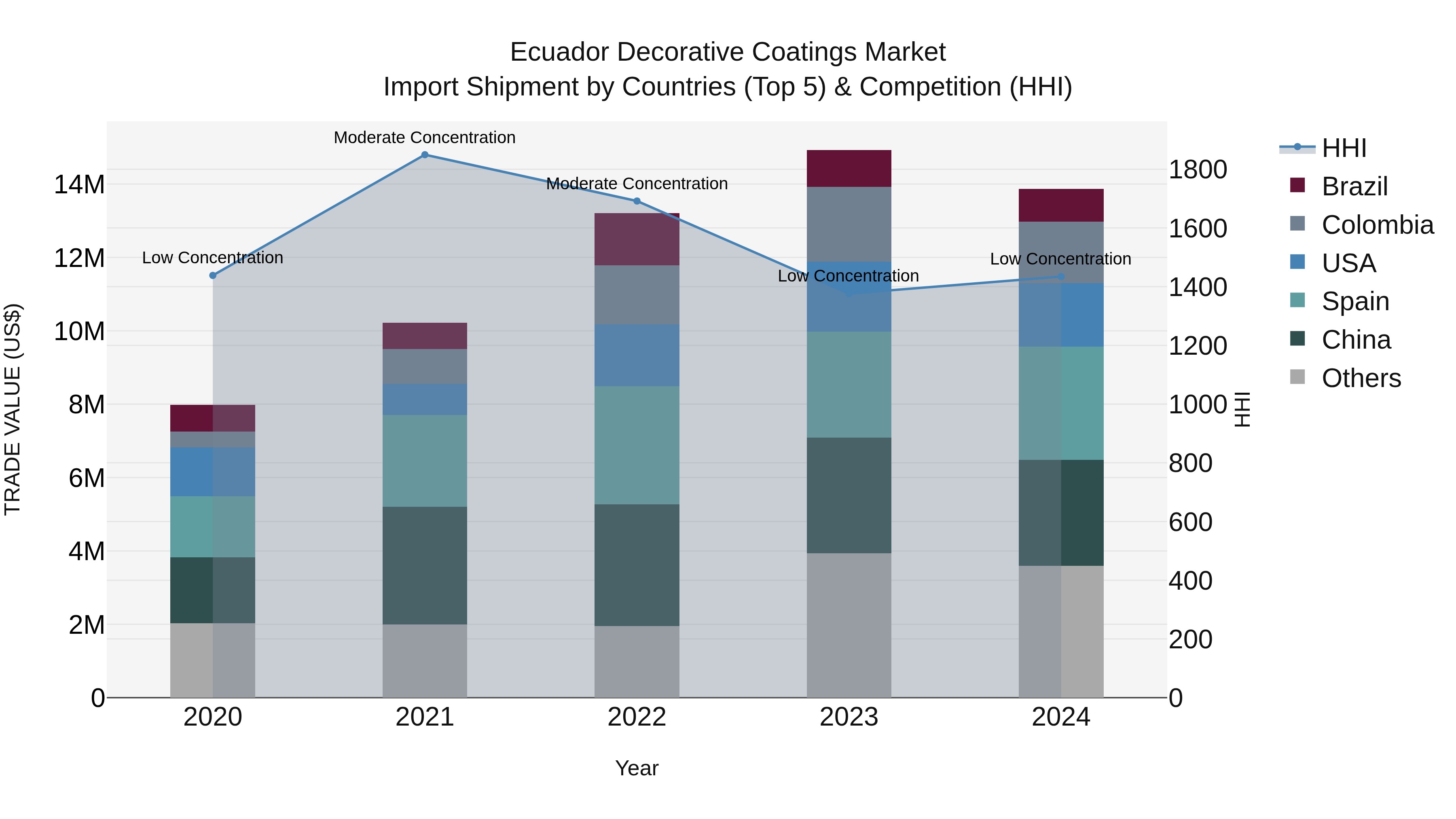 Ecuador Decorative Coatings Market Top 5 Importing Countries and Market Competition (HHI) Analysis