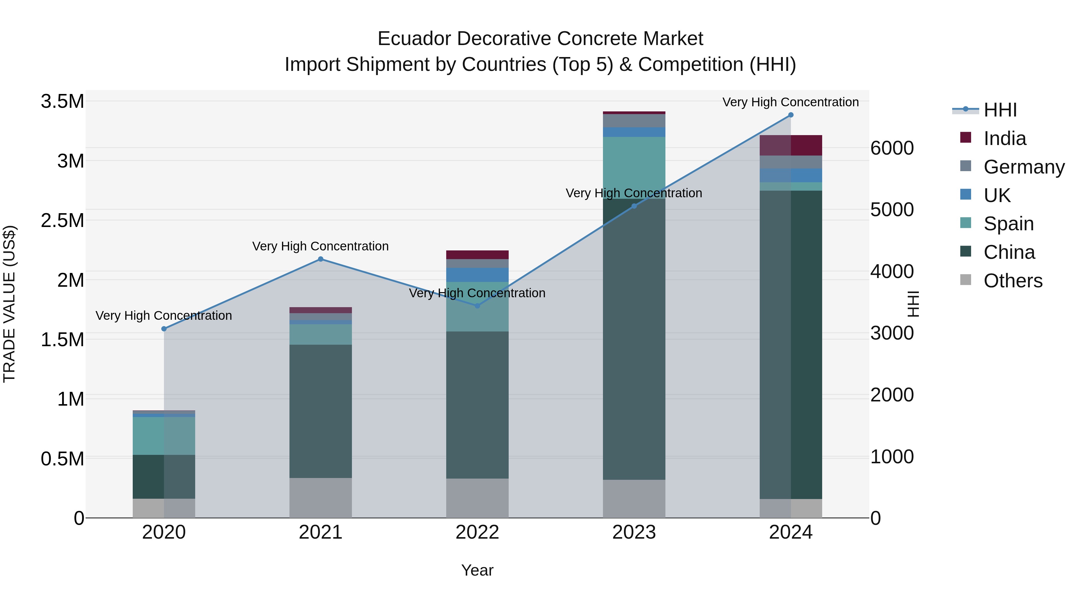 Ecuador Decorative Concrete Market Top 5 Importing Countries and Market Competition (HHI) Analysis