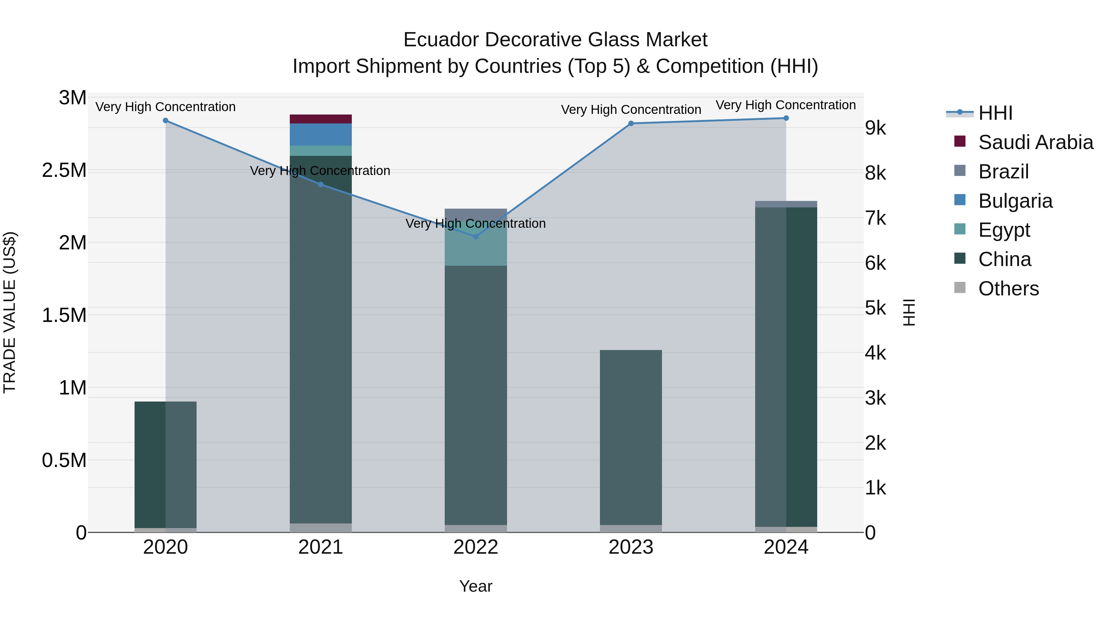 Ecuador Decorative Glass Market Top 5 Importing Countries and Market Competition (HHI) Analysis