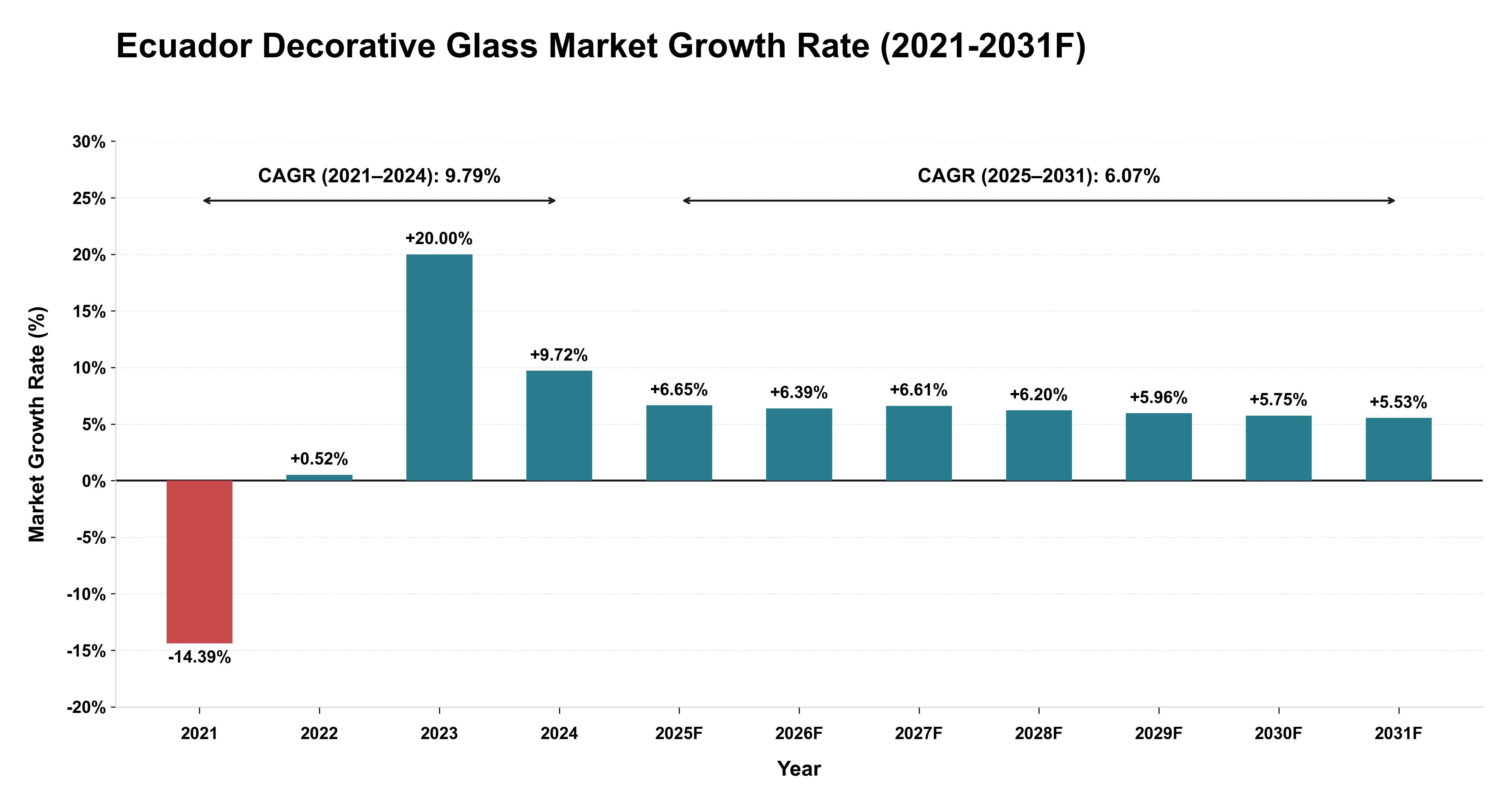 Ecuador Decorative Glass Market Year-wise Growth Rate (2021-2031F)