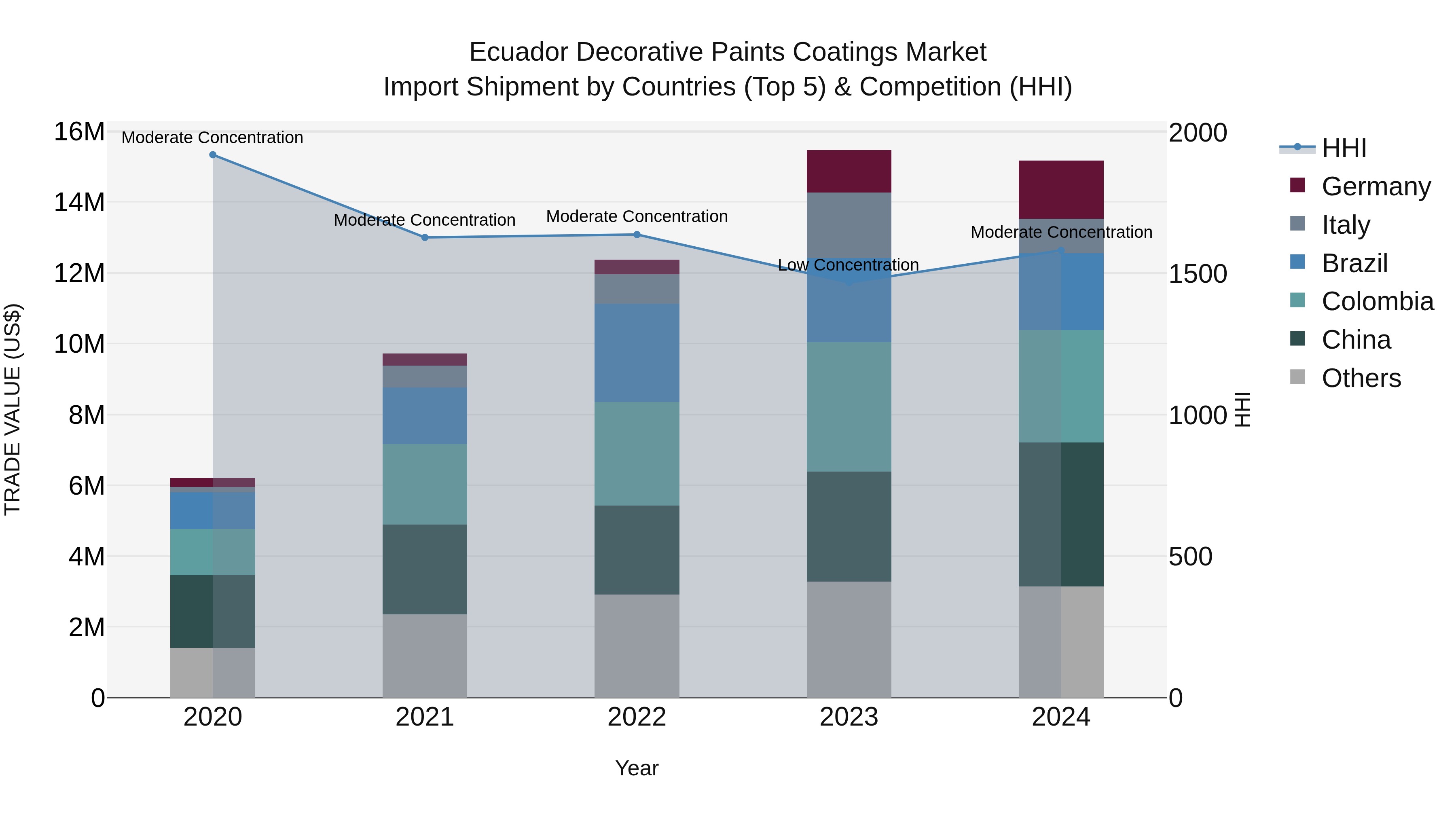 Ecuador Decorative Paints Coatings Market Top 5 Importing Countries and Market Competition (HHI) Analysis