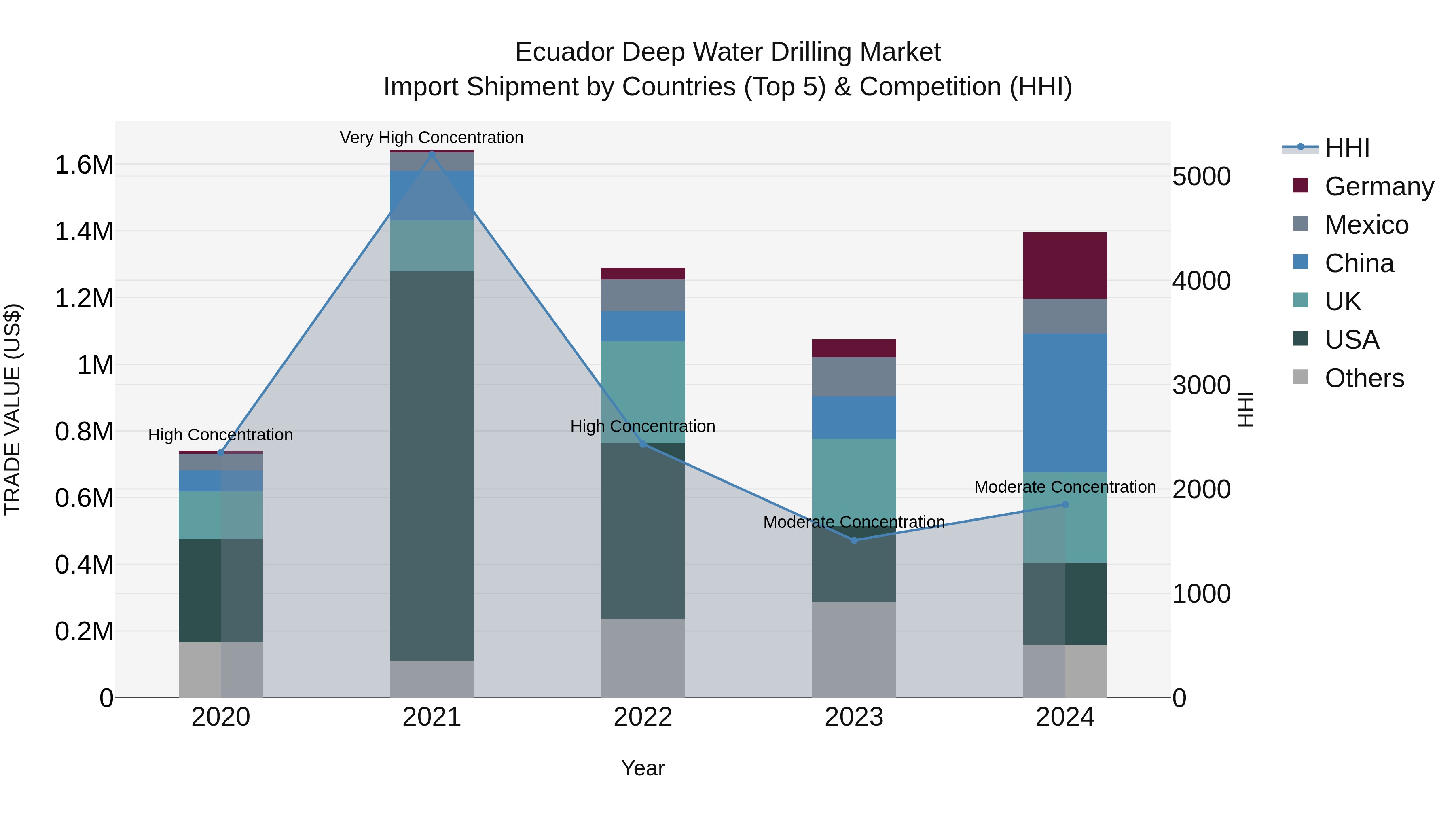Ecuador Deep Water Drilling Market Top 5 Importing Countries and Market Competition (HHI) Analysis