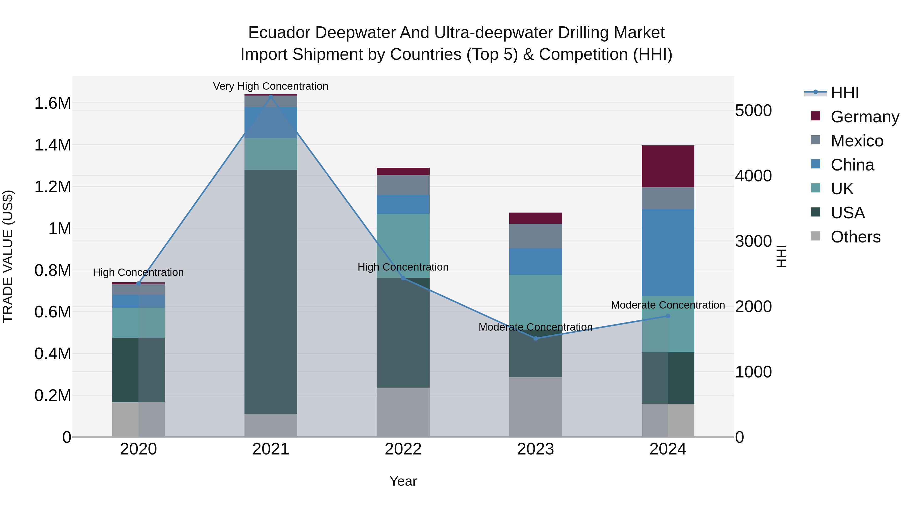Ecuador Deepwater and Ultra-deepwater Drilling Market Top 5 Importing Countries and Market Competition (HHI) Analysis